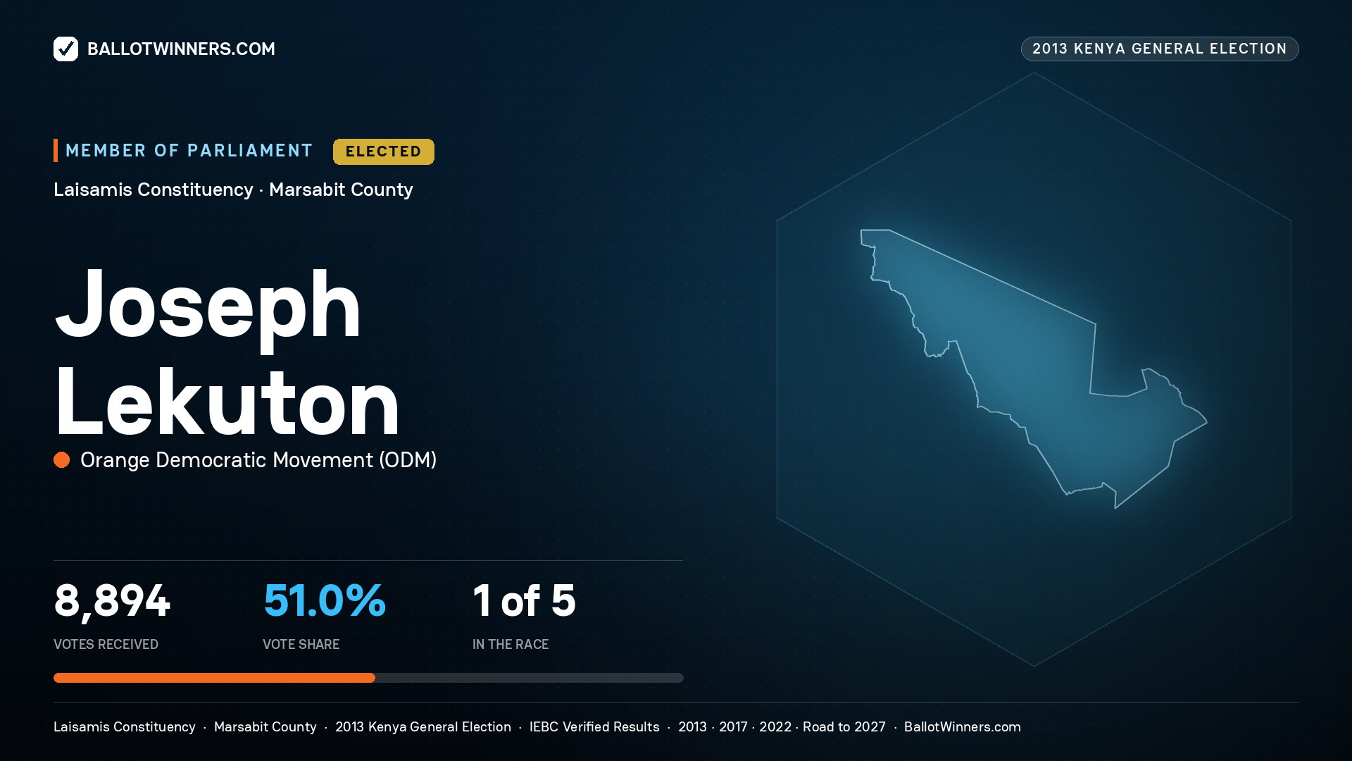 JOSEPH LEKUTON, elected Member of Parliament for LAISAMIS, 8,894 votes, 2013 Kenya general election.