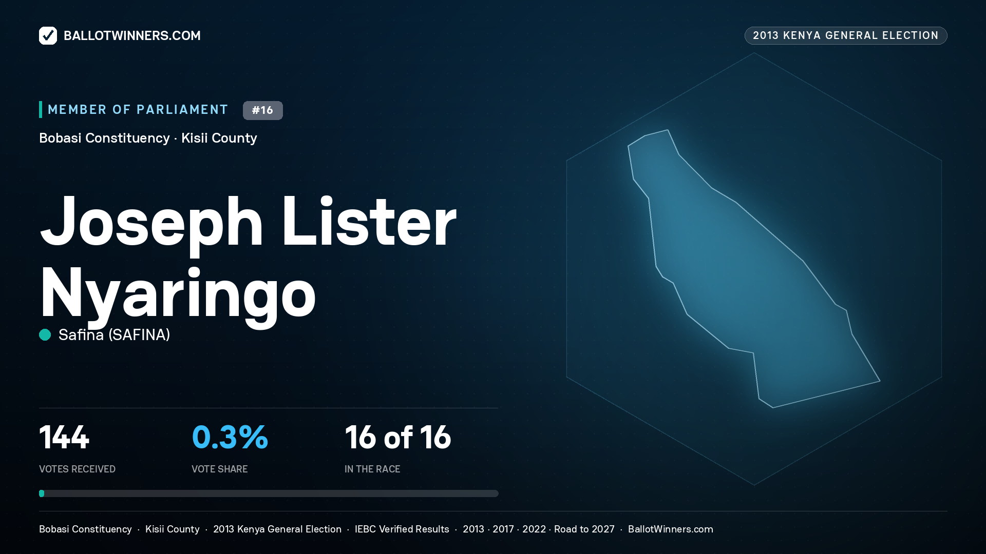 JOSEPH LISTER NYARINGO, contested Member of Parliament for BOBASI, 144 votes, 2013 Kenya general election.