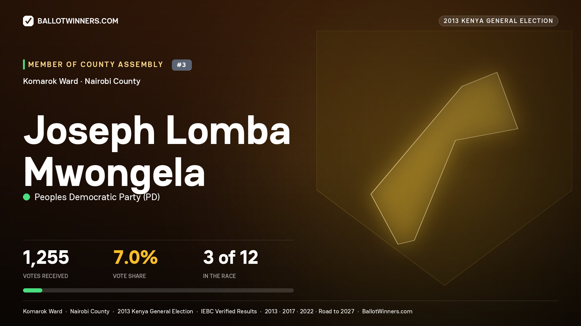 JOSEPH
LOMBA MWONGELA, contested Member of County Assembly for KOMAROK, 1,255 votes, 2013 Kenya general election.