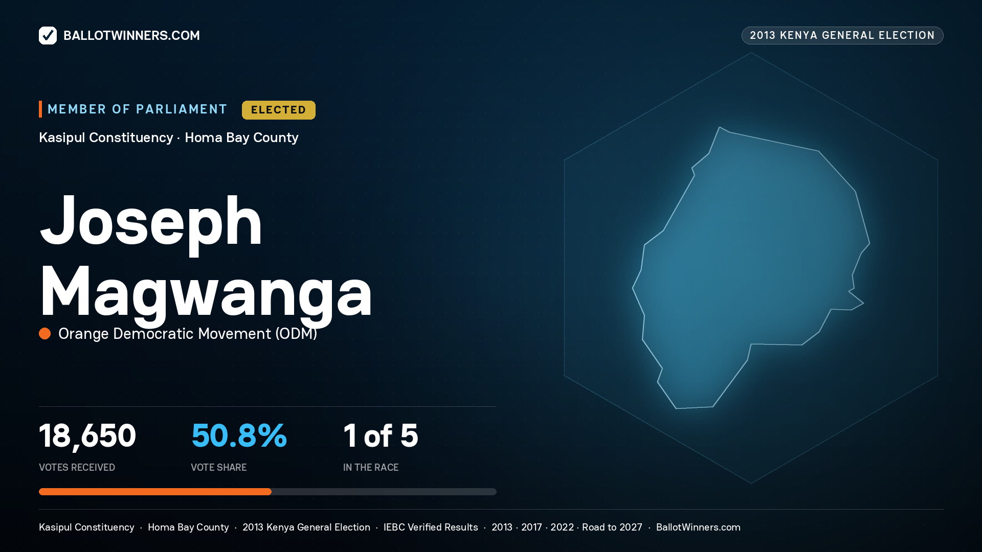 JOSEPH MAGWANGA, elected Member of Parliament for KASIPUL, 18,650 votes, 2013 Kenya general election.