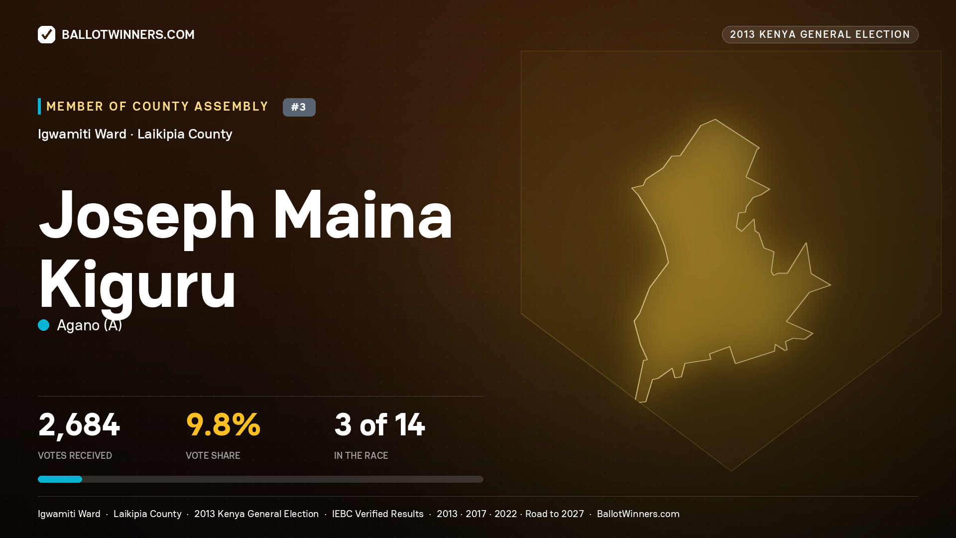 JOSEPH MAINA KIGURU, contested Member of County Assembly for IGWAMITI, 2,684 votes, 2013 Kenya general election.