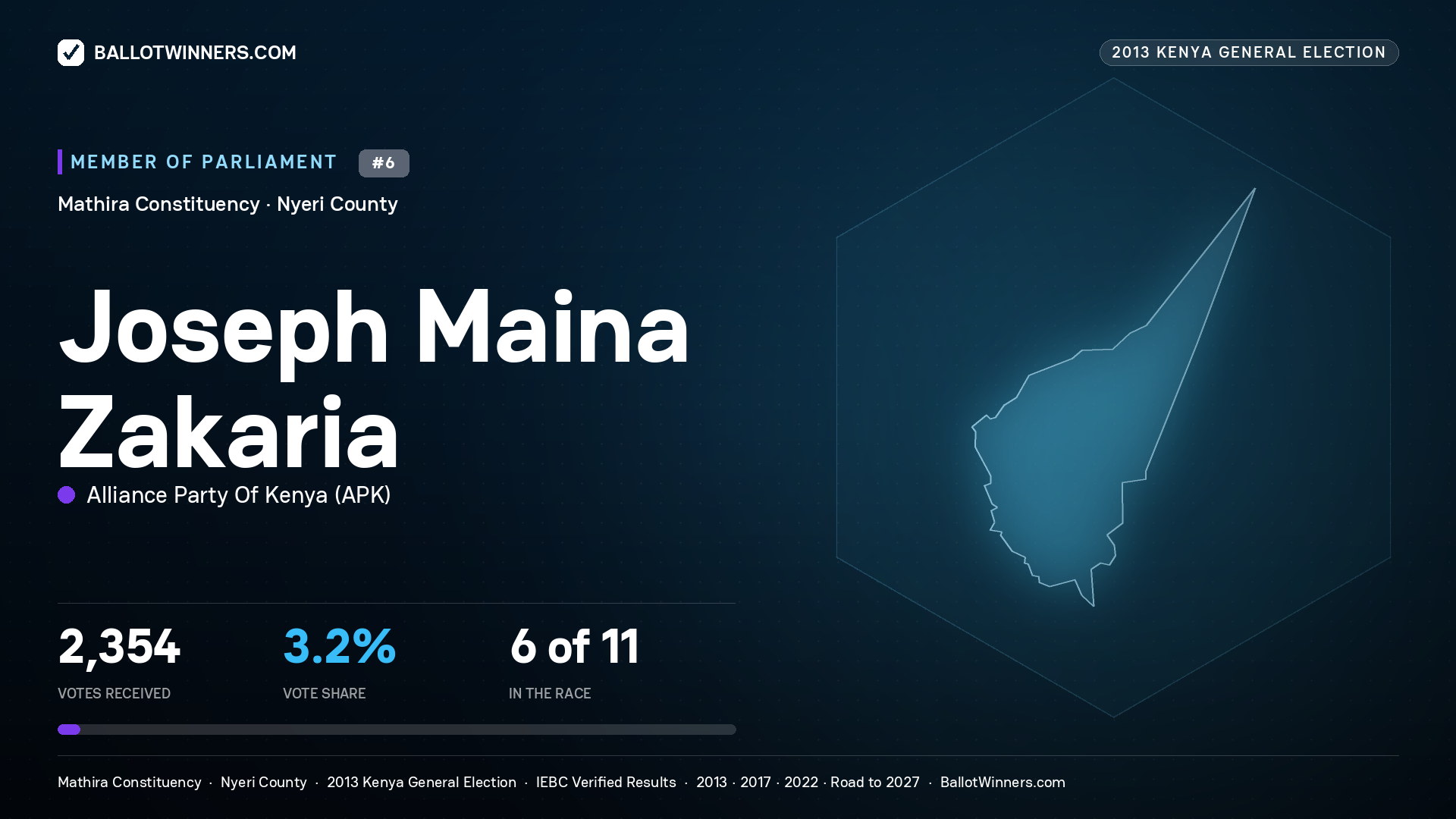 JOSEPH MAINA ZAKARIA, contested Member of Parliament for MATHIRA, 2,354 votes, 2013 Kenya general election.