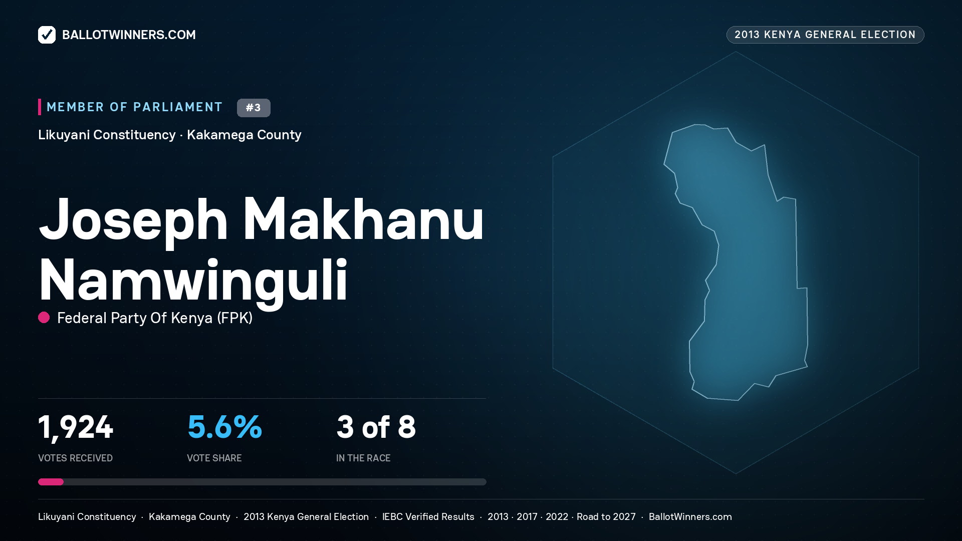 JOSEPH MAKHANU
NAMWINGULI, contested Member of Parliament for LIKUYANI, 1,924 votes, 2013 Kenya general election.