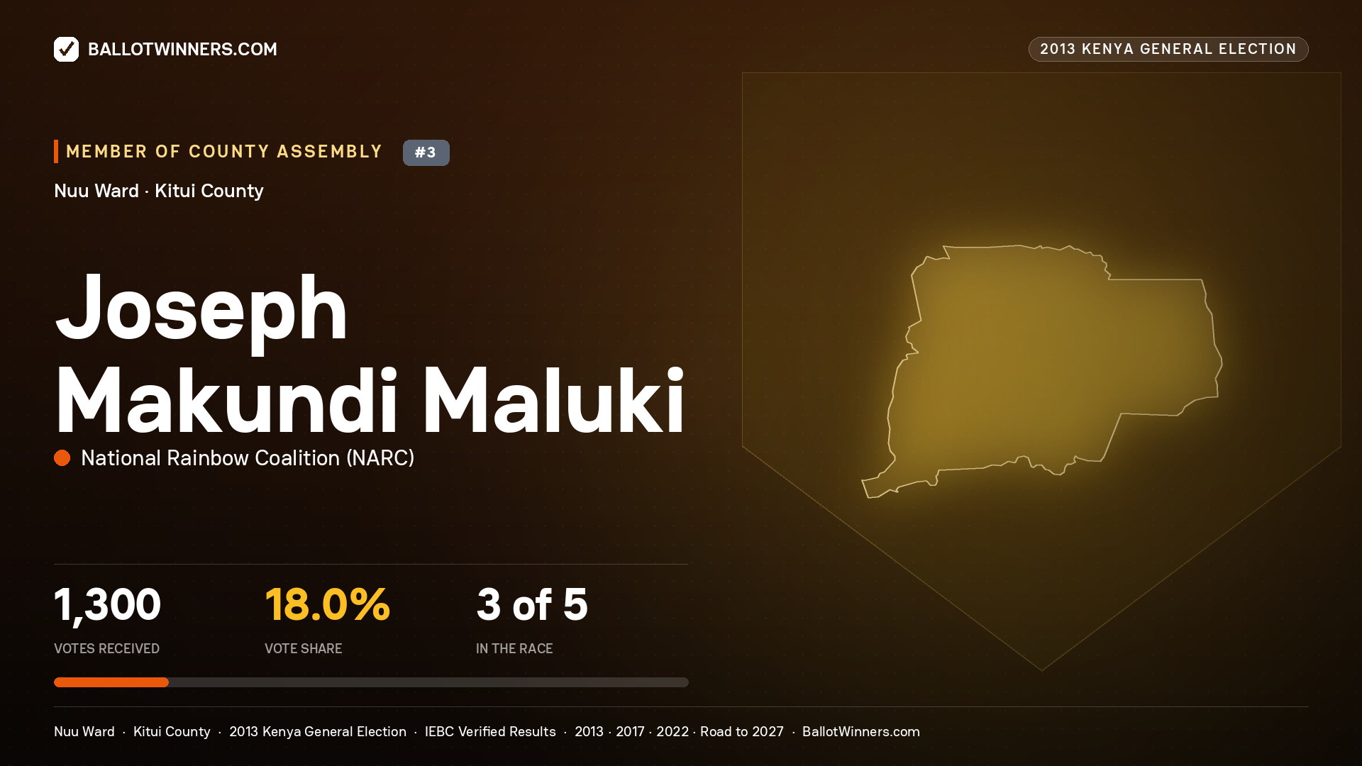 JOSEPH MAKUNDI MALUKI, contested Member of County Assembly for NUU, 1,300 votes, 2013 Kenya general election.