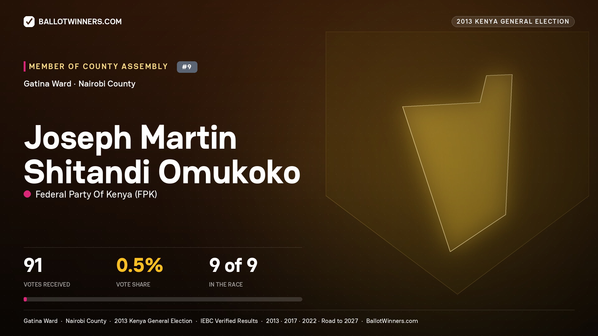 JOSEPH MARTIN SHITANDI OMUKOKO, contested Member of County Assembly for GATINA, 91 votes, 2013 Kenya general election.