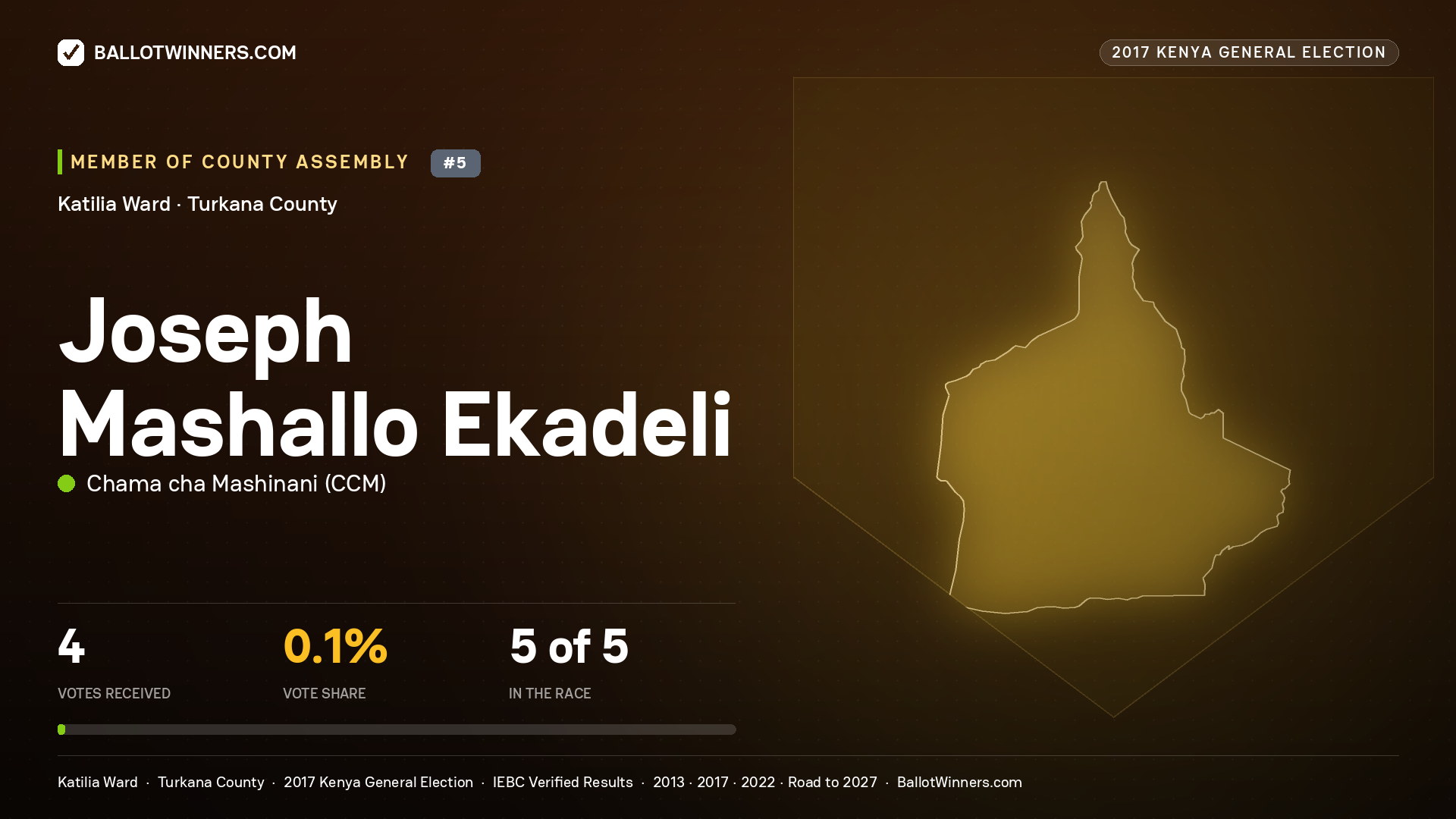 JOSEPH MASHALLO  EKADELI, CHAMA CHA MASHINANI, contested Member of County Assembly for KATILIA, 4 votes, 2017 Kenya general election.