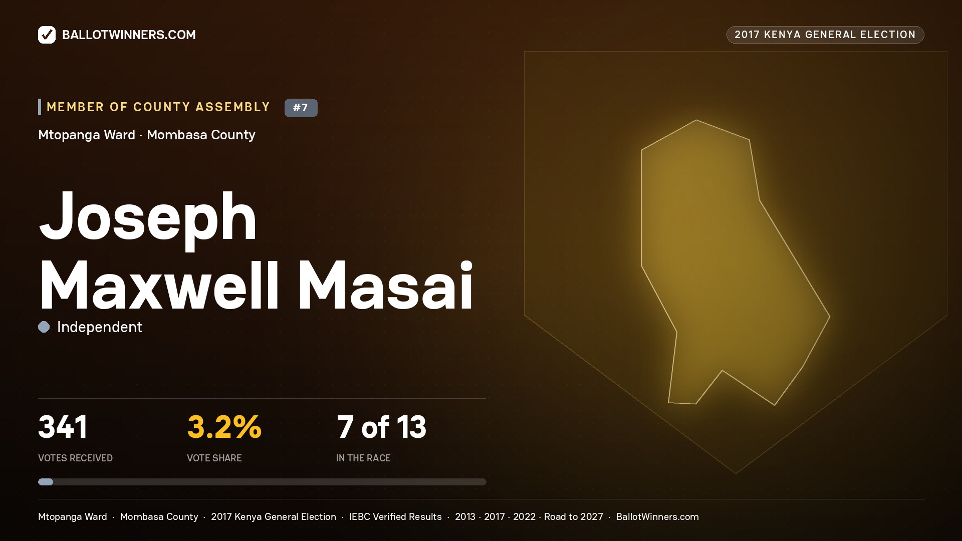 JOSEPH MAXWELL MASAI, INDEPENDENT, contested Member of County Assembly for MTOPANGA, 341 votes, 2017 Kenya general election.