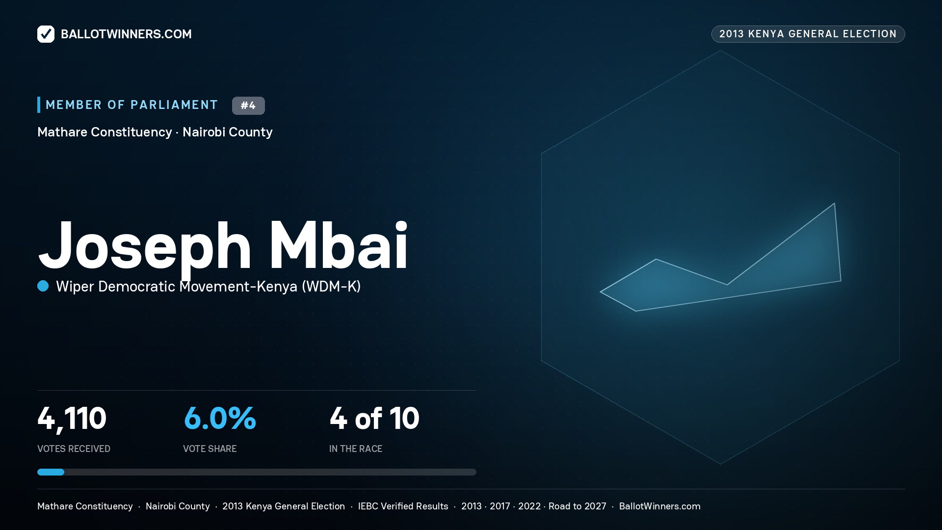JOSEPH MBAI, contested Member of Parliament for MATHARE, 4,110 votes, 2013 Kenya general election.