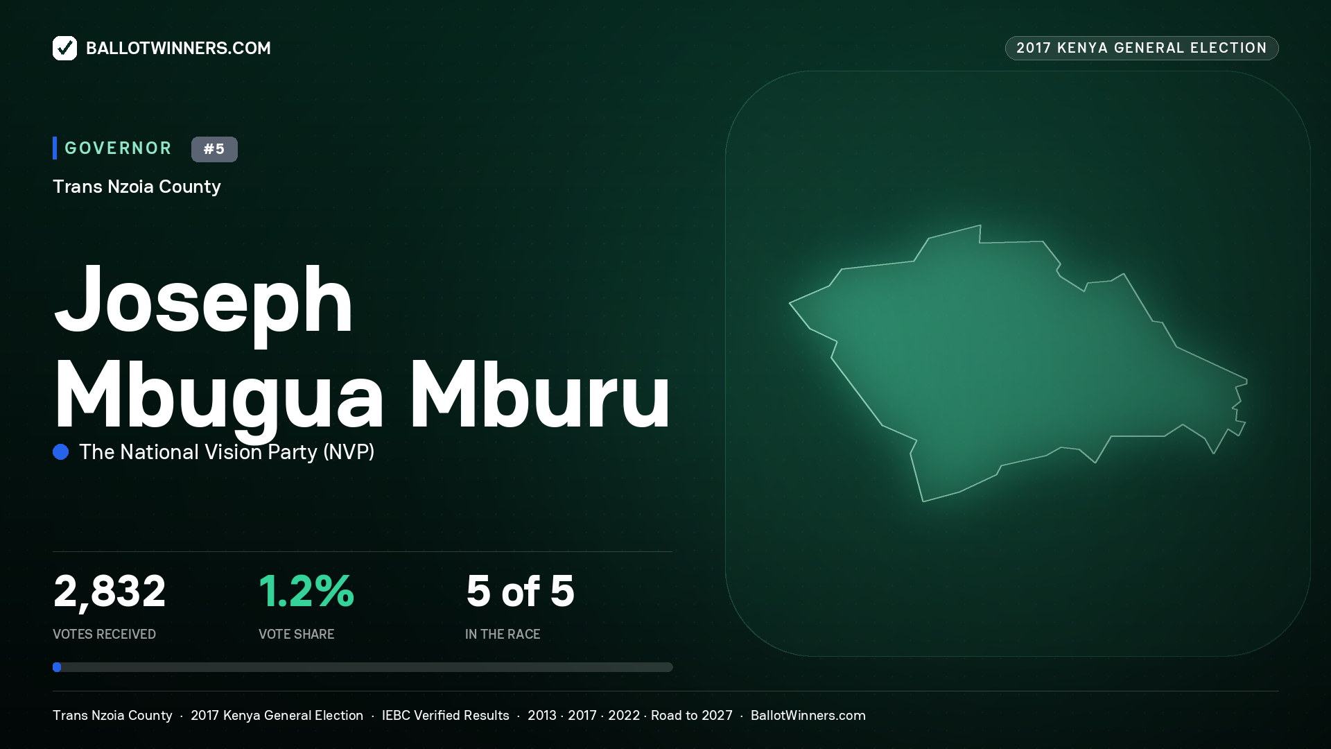 JOSEPH MBUGUA MBURU, THE NATIONAL VISION PARTY, contested Governor for TRANS NZOIA, 2,832 votes, 2017 Kenya general election.