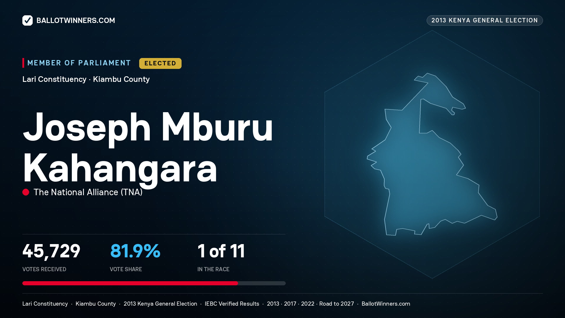 JOSEPH MBURU
KAHANGARA, elected Member of Parliament for LARI, 45,729 votes, 2013 Kenya general election.