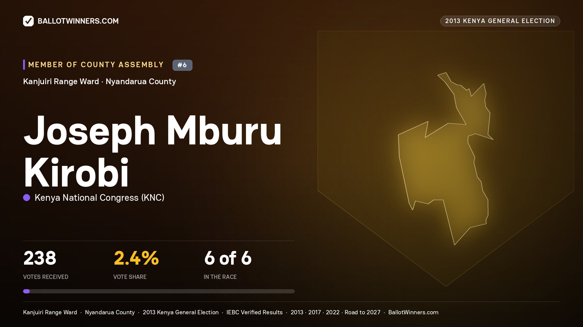 JOSEPH MBURU KIROBI, contested Member of County Assembly for KANJUIRI RANGE, 238 votes, 2013 Kenya general election.