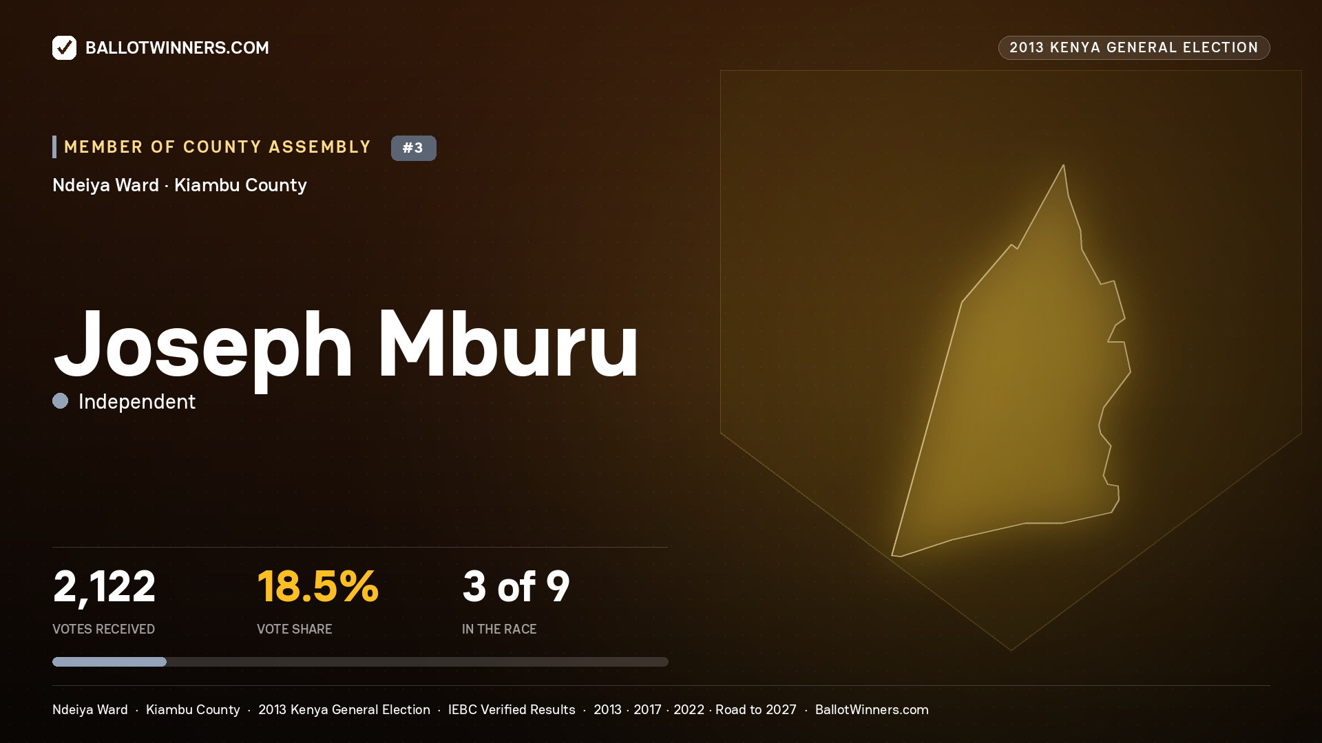 JOSEPH MBURU, contested Member of County Assembly for NDEIYA, 2,122 votes, 2013 Kenya general election.