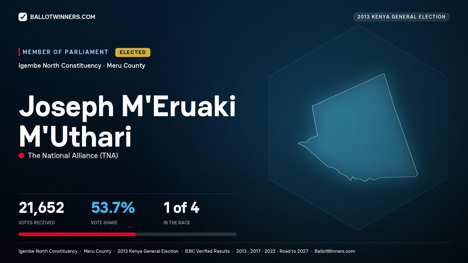 JOSEPH M'ERUAKI M'UTHARI, elected Member of Parliament for IGEMBE NORTH, 21,652 votes, 2013 Kenya general election.