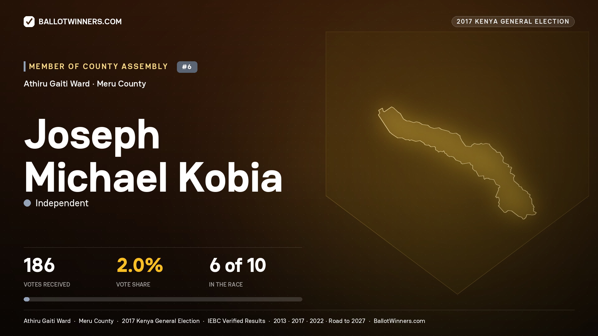 JOSEPH MICHAEL KOBIA, INDEPENDENT, contested Member of County Assembly for ATHIRU GAITI, 186 votes, 2017 Kenya general election.