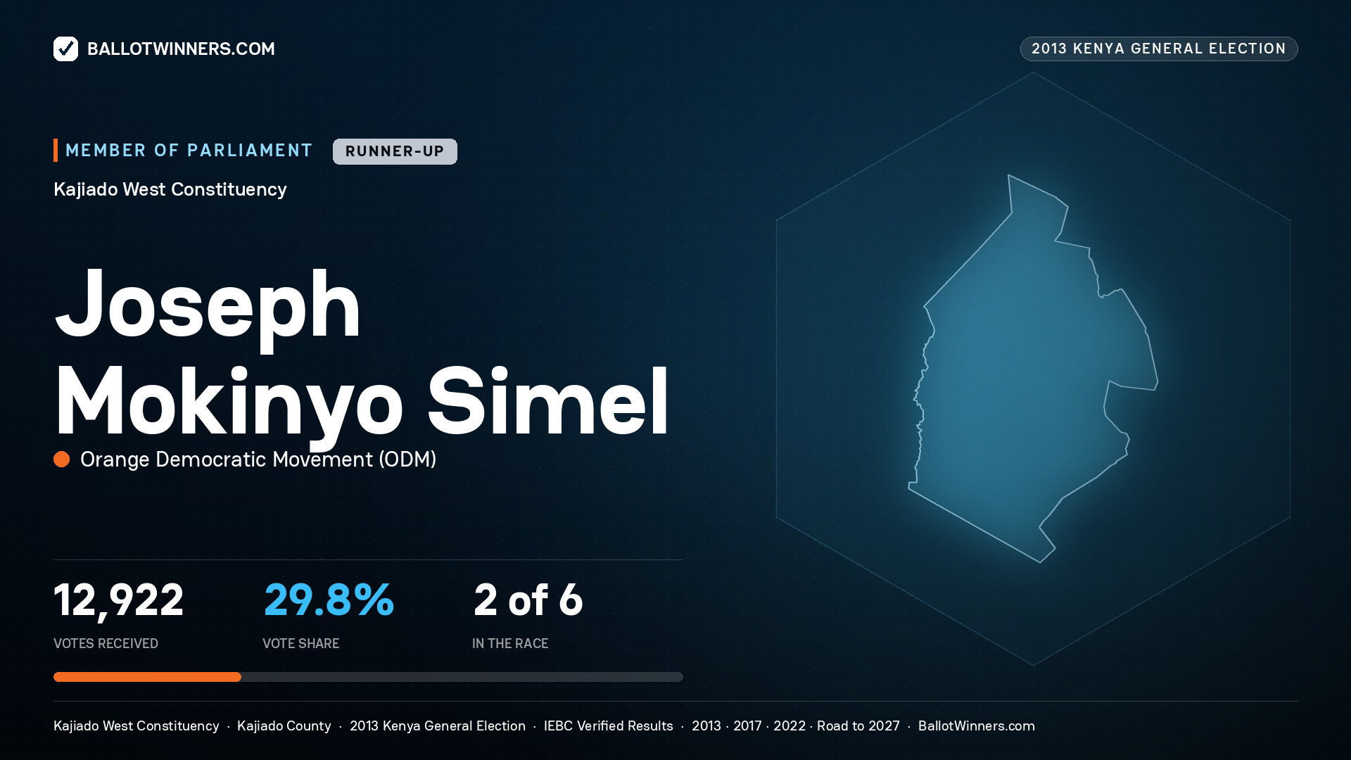 JOSEPH MOKINYO SIMEL, contested Member of Parliament for KAJIADO WEST, 12,922 votes, 2013 Kenya general election.