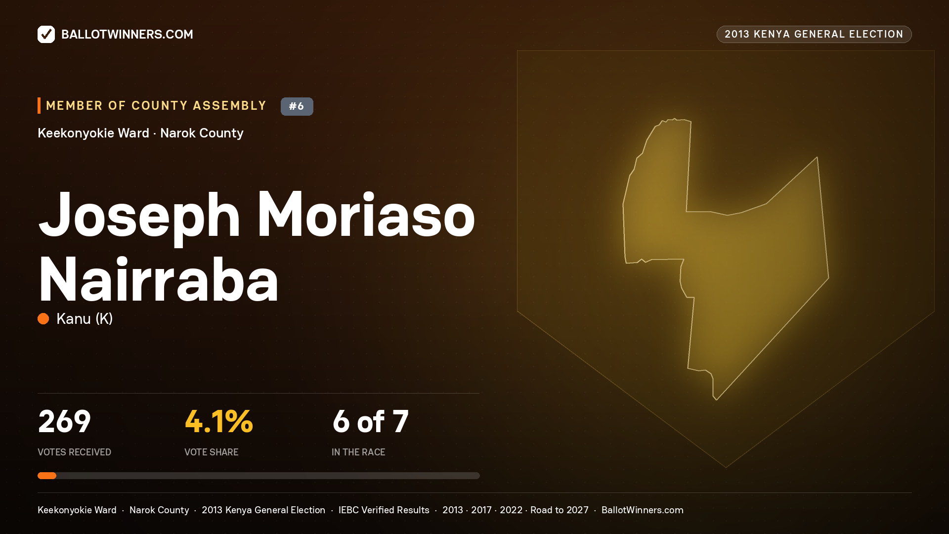 JOSEPH MORIASO NAIRRABA, contested Member of County Assembly for KEEKONYOKIE, 269 votes, 2013 Kenya general election.