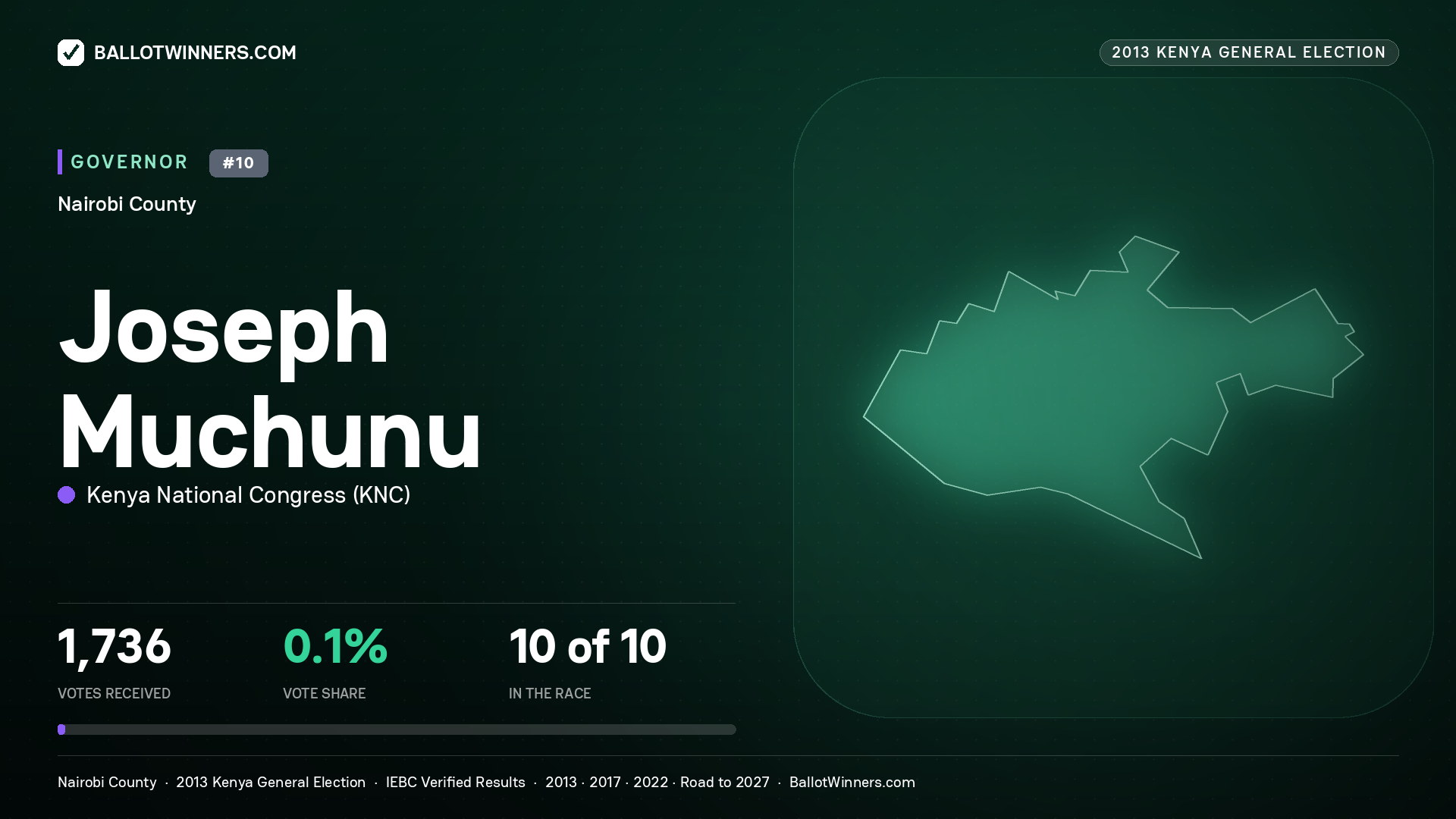JOSEPH MUCHUNU, KENYA NATIONAL CONGRESS, contested Governor for NAIROBI, 1,736 votes, 2013 Kenya general election.