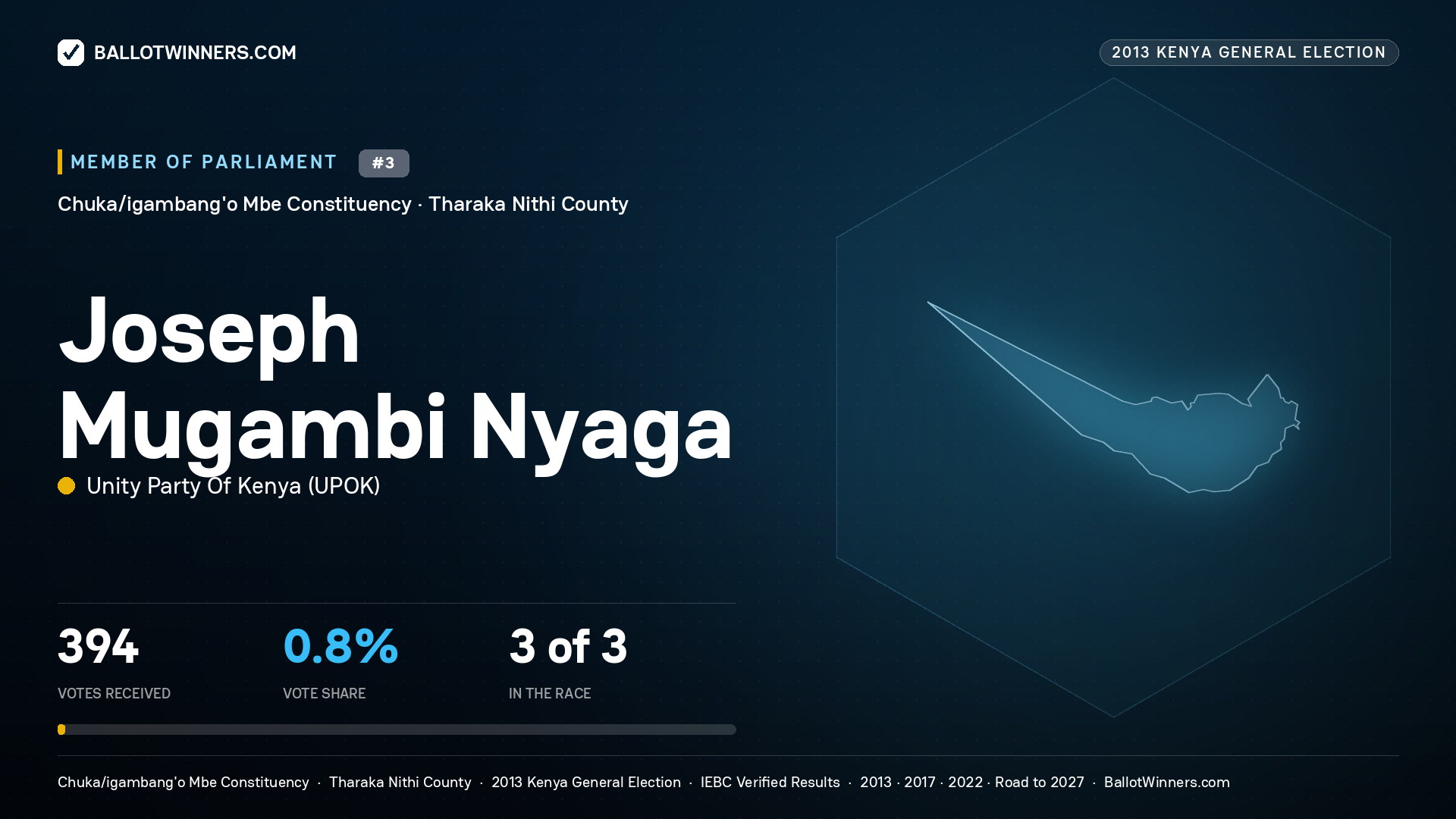 JOSEPH MUGAMBI NYAGA, contested Member of Parliament for CHUKA/IGAMBANG'O MBE, 394 votes, 2013 Kenya general election.