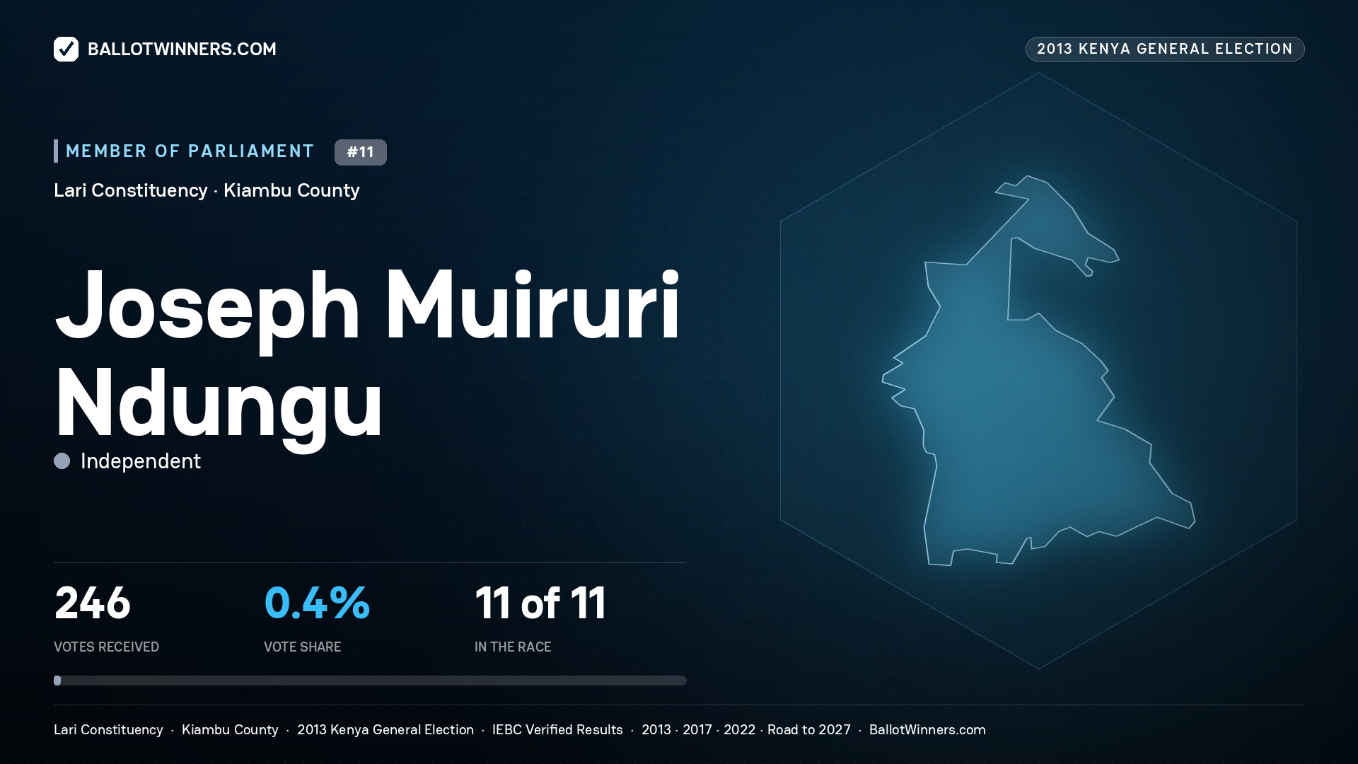 JOSEPH MUIRURI NDUNGU, contested Member of Parliament for LARI, 246 votes, 2013 Kenya general election.