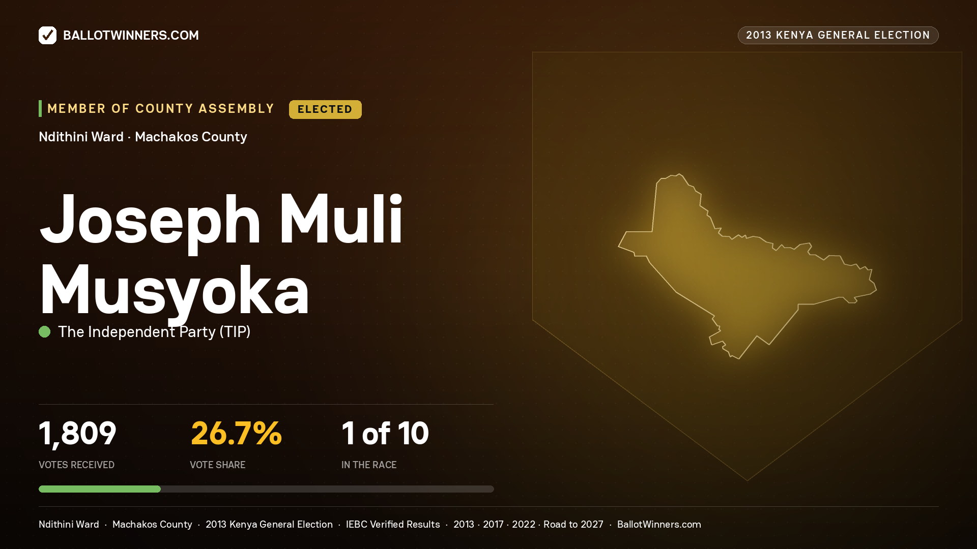 JOSEPH MULI MUSYOKA, elected Member of County Assembly for NDITHINI, 1,809 votes, 2013 Kenya general election.