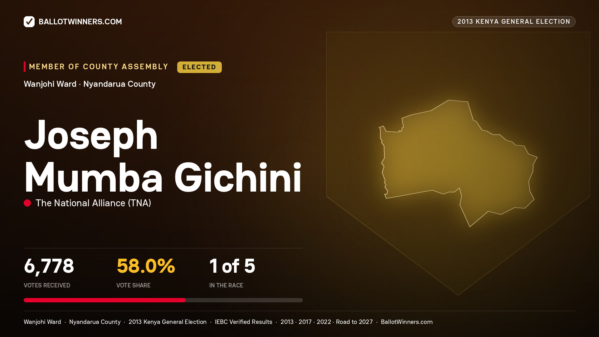 JOSEPH MUMBA GICHINI, elected Member of County Assembly for WANJOHI, 6,778 votes, 2013 Kenya general election.
