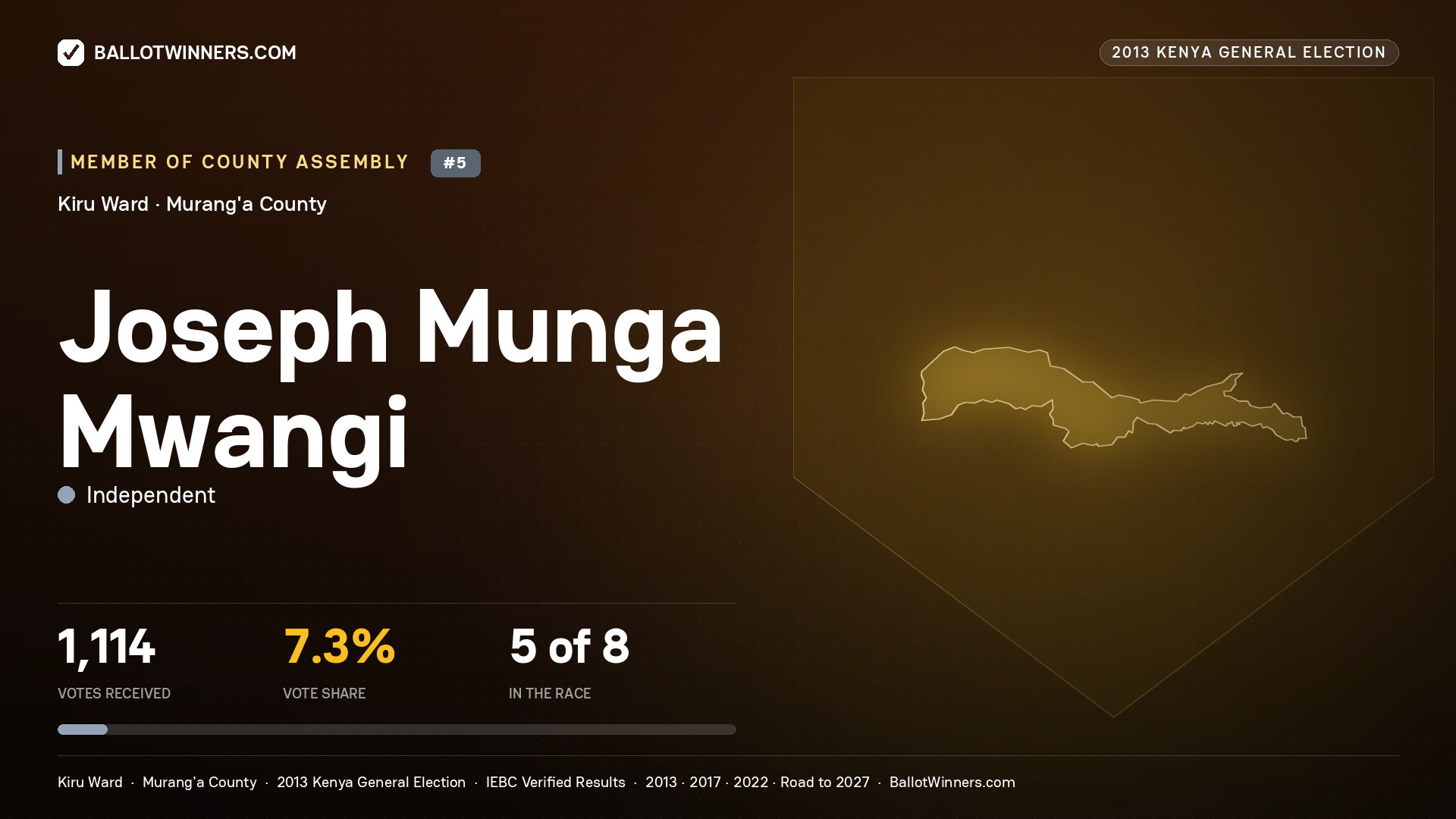 JOSEPH MUNGA MWANGI, contested Member of County Assembly for KIRU, 1,114 votes, 2013 Kenya general election.
