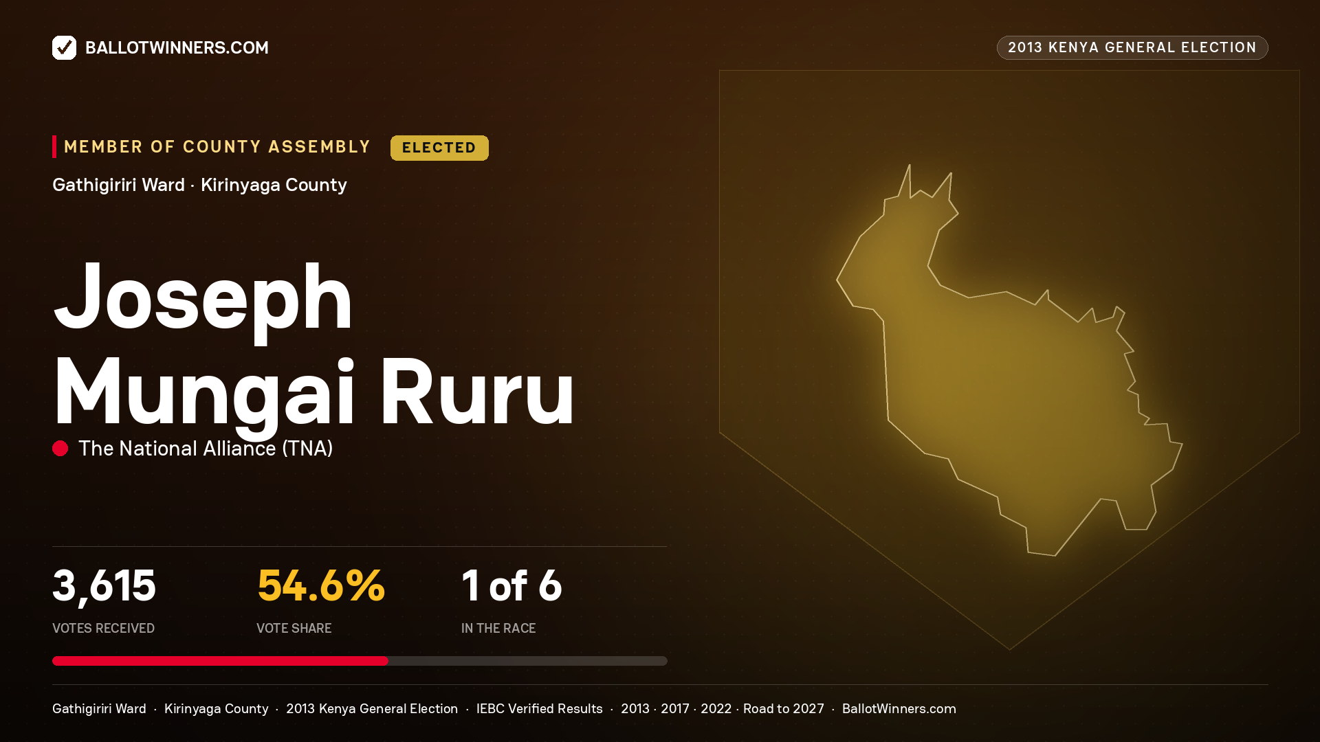 JOSEPH MUNGAI RURU, elected Member of County Assembly for GATHIGIRIRI, 3,615 votes, 2013 Kenya general election.