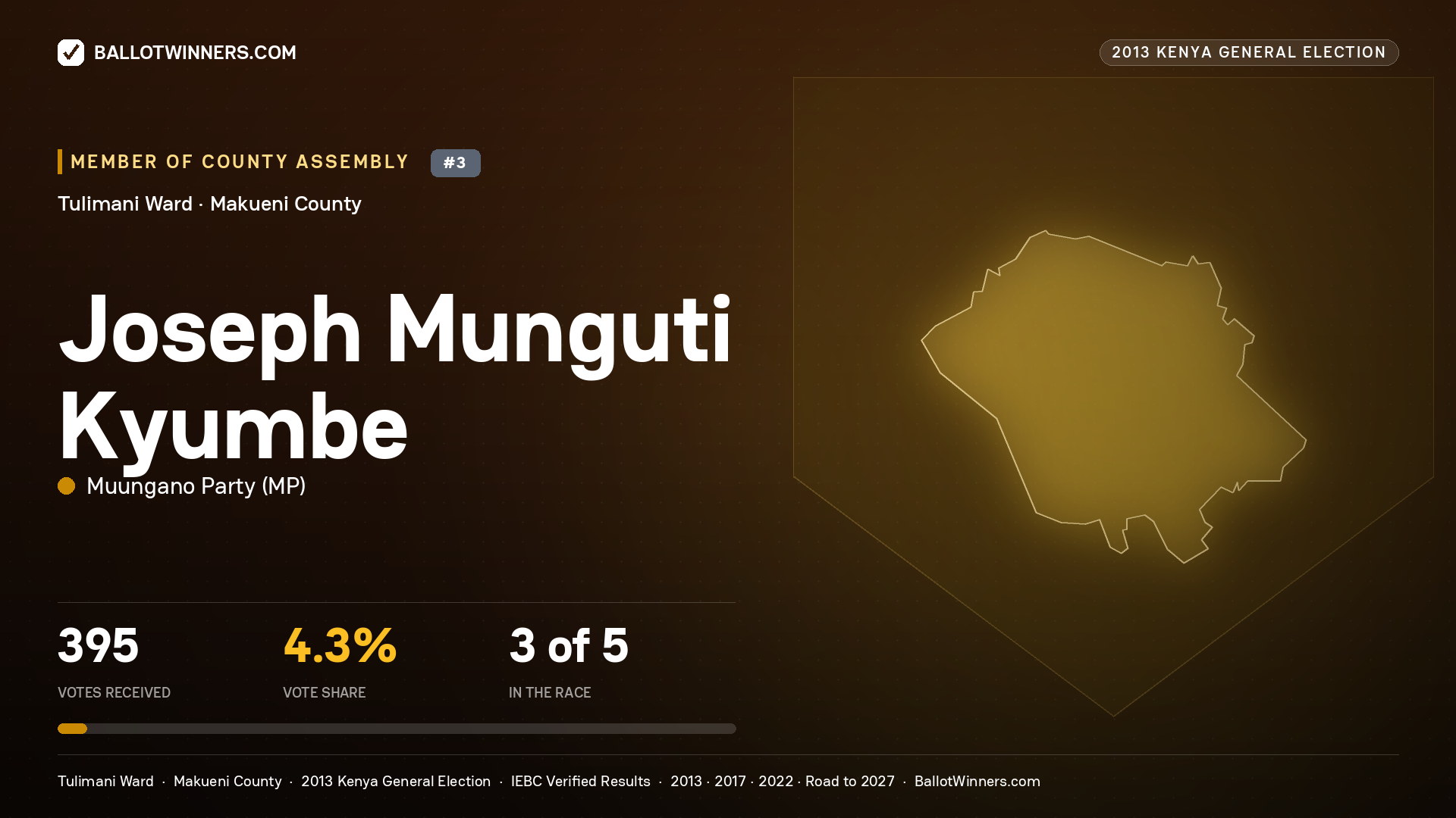 JOSEPH MUNGUTI KYUMBE, contested Member of County Assembly for TULIMANI, 395 votes, 2013 Kenya general election.