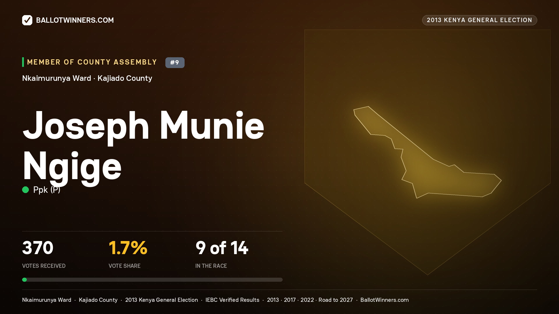 JOSEPH   MUNIE NGIGE, contested Member of County Assembly for NKAIMURUNYA, 370 votes, 2013 Kenya general election.