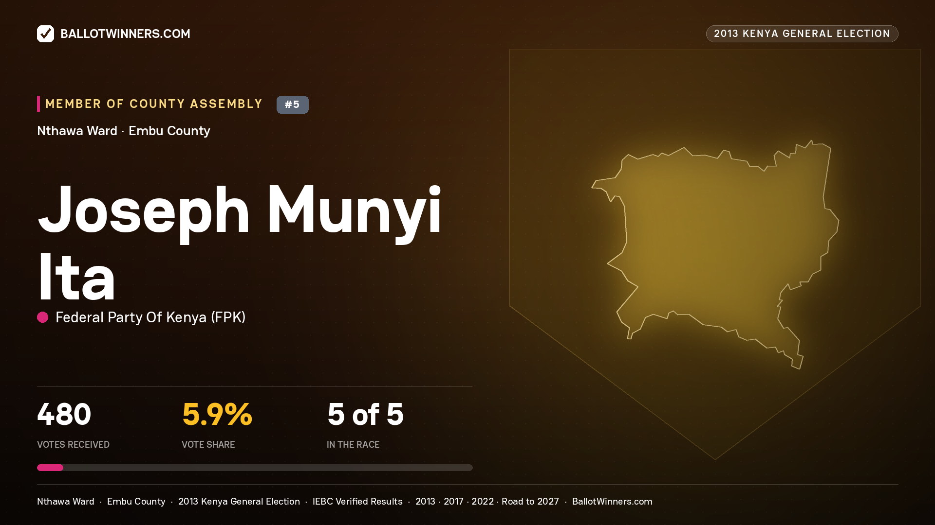 JOSEPH MUNYI ITA, contested Member of County Assembly for NTHAWA, 480 votes, 2013 Kenya general election.