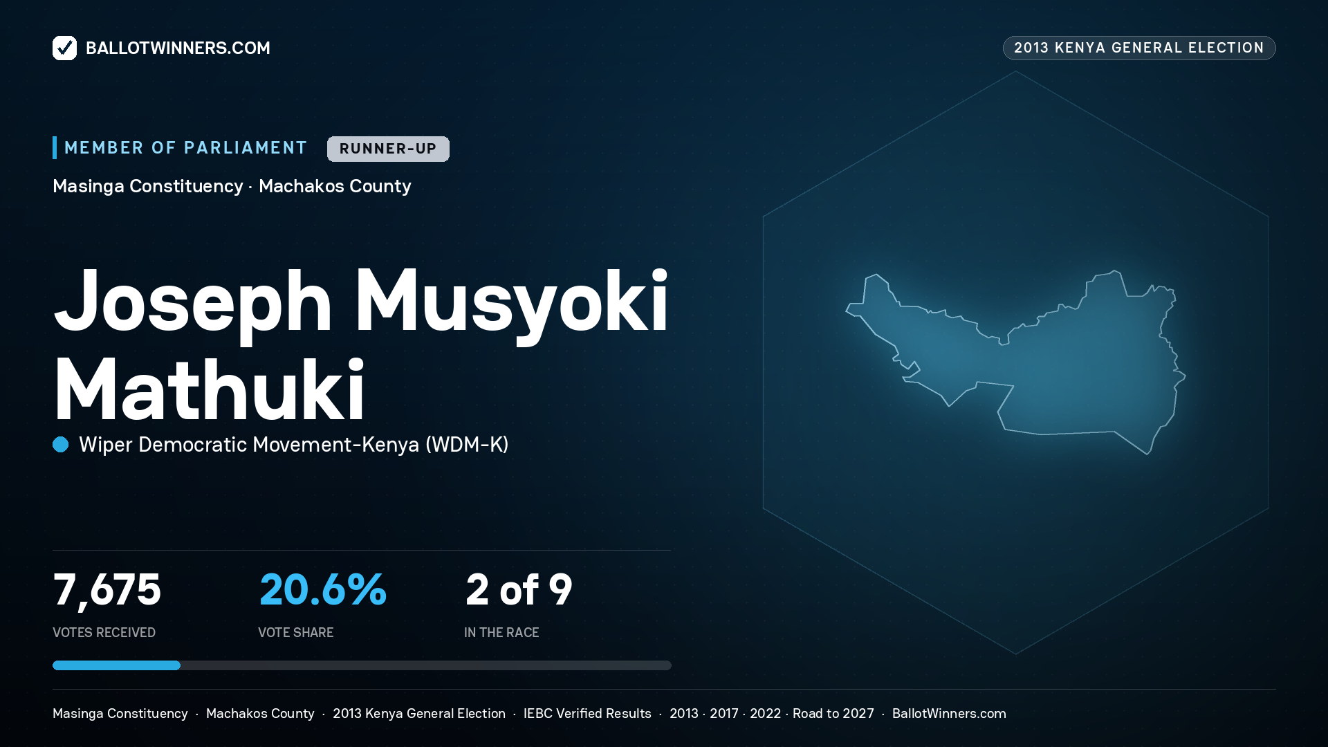 JOSEPH MUSYOKI MATHUKI, contested Member of Parliament for MASINGA, 7,675 votes, 2013 Kenya general election.