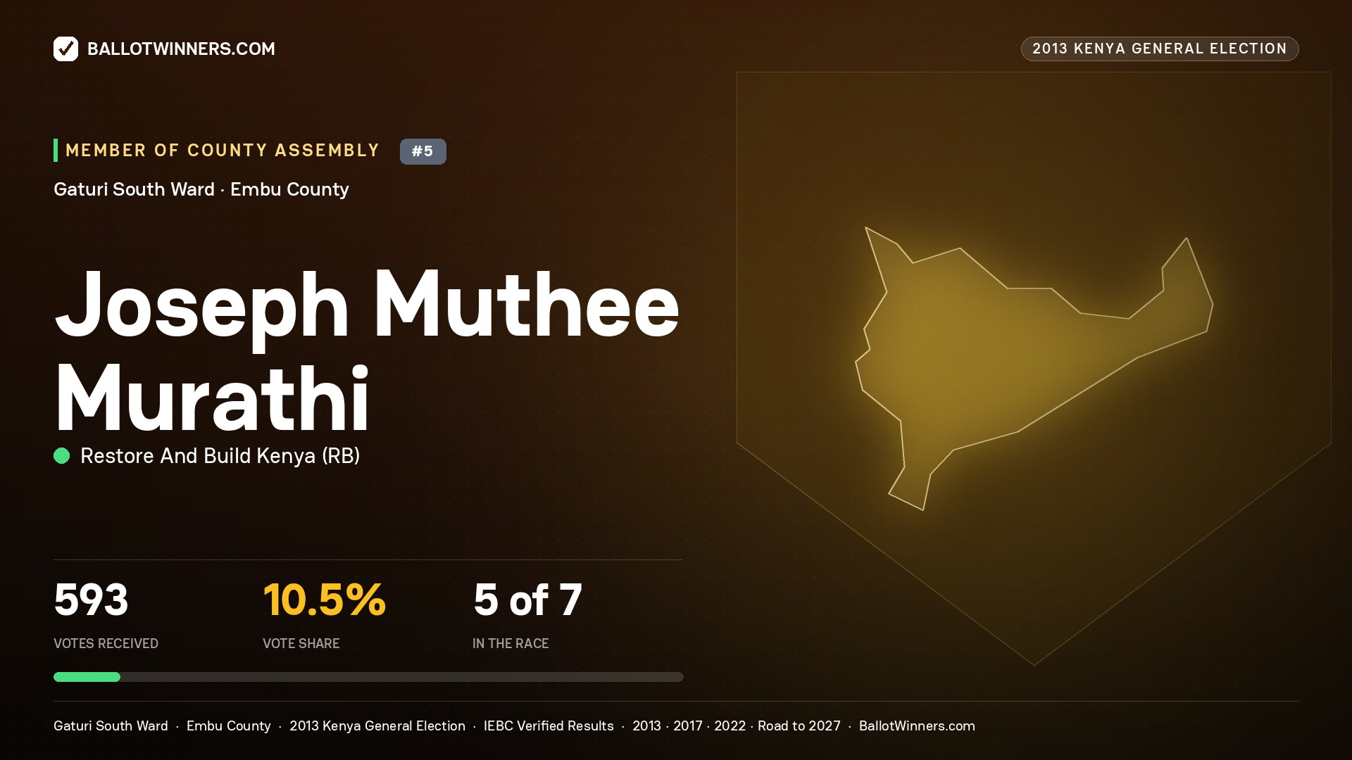 JOSEPH MUTHEE MURATHI, contested Member of County Assembly for GATURI SOUTH, 593 votes, 2013 Kenya general election.