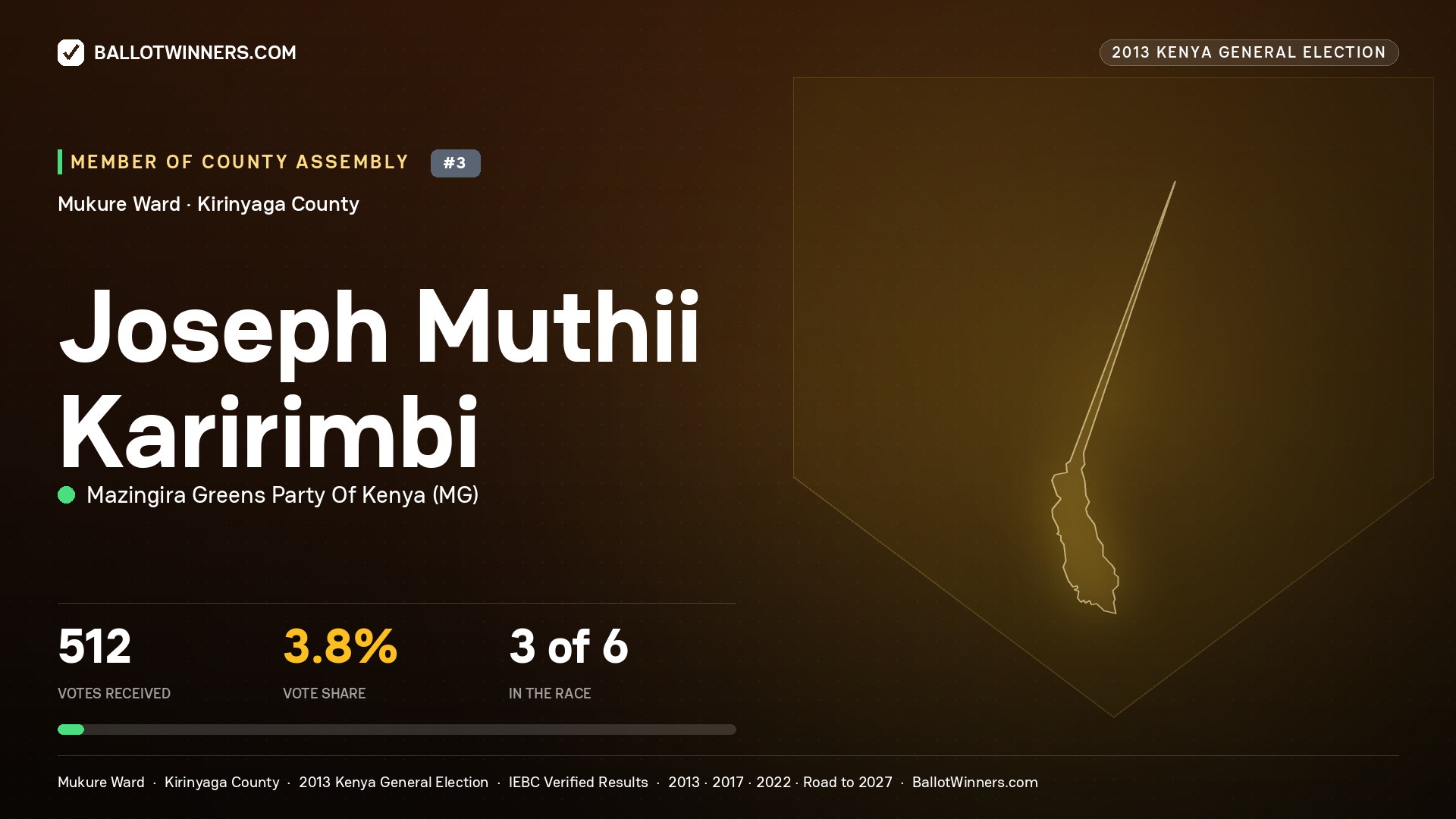 JOSEPH MUTHII KARIRIMBI, contested Member of County Assembly for MUKURE, 512 votes, 2013 Kenya general election.