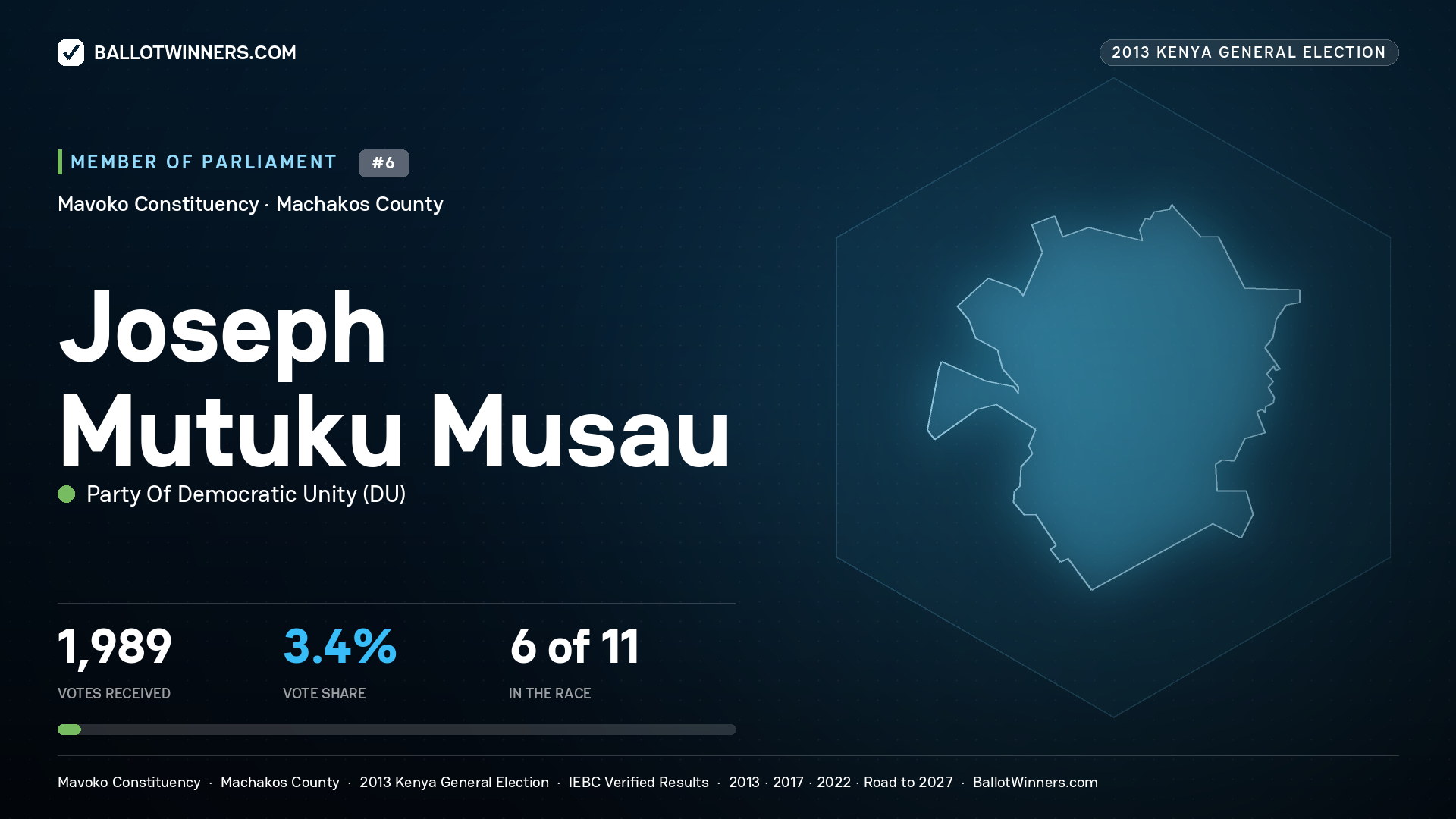 JOSEPH MUTUKU MUSAU, contested Member of Parliament for MAVOKO, 1,989 votes, 2013 Kenya general election.