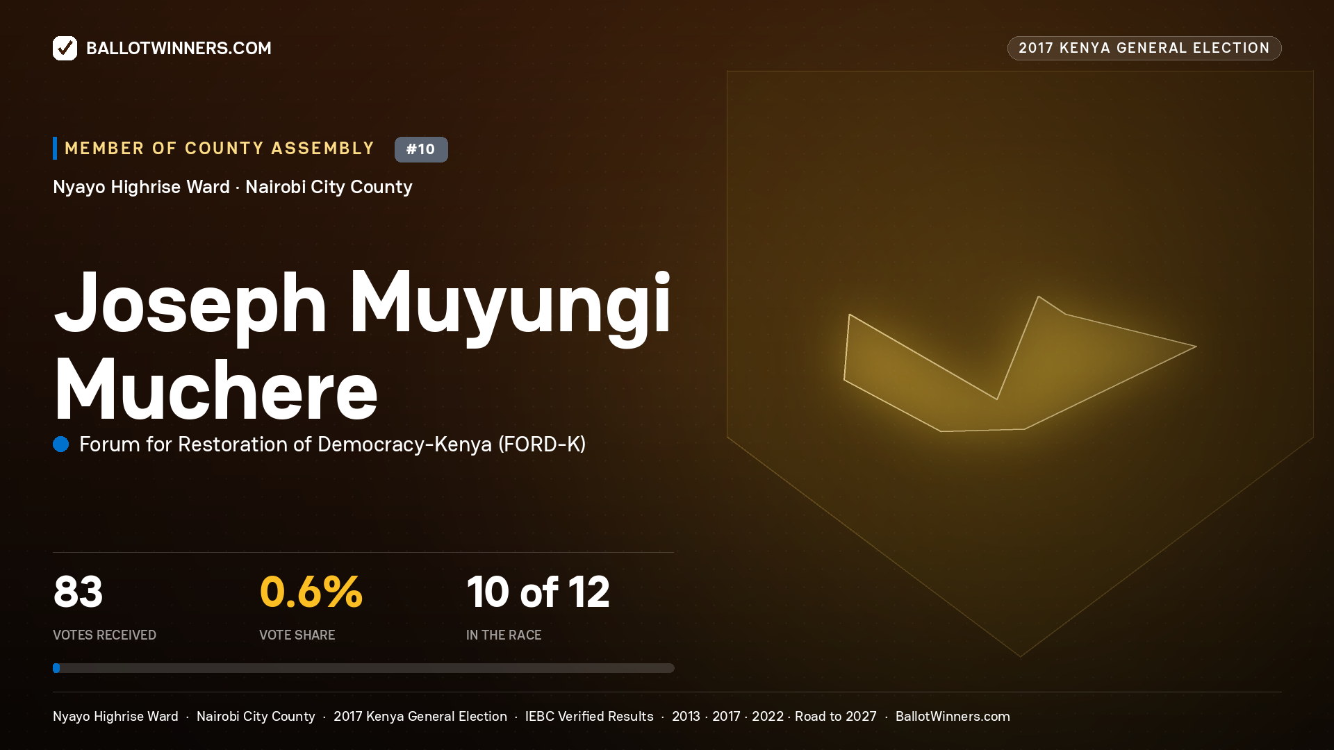 JOSEPH MUYUNGI MUCHERE, FORUM FOR RESTORATION OF DEMOCRACY-KENYA, contested Member of County Assembly for NYAYO HIGHRISE, 83 votes, 2017 Kenya general election.