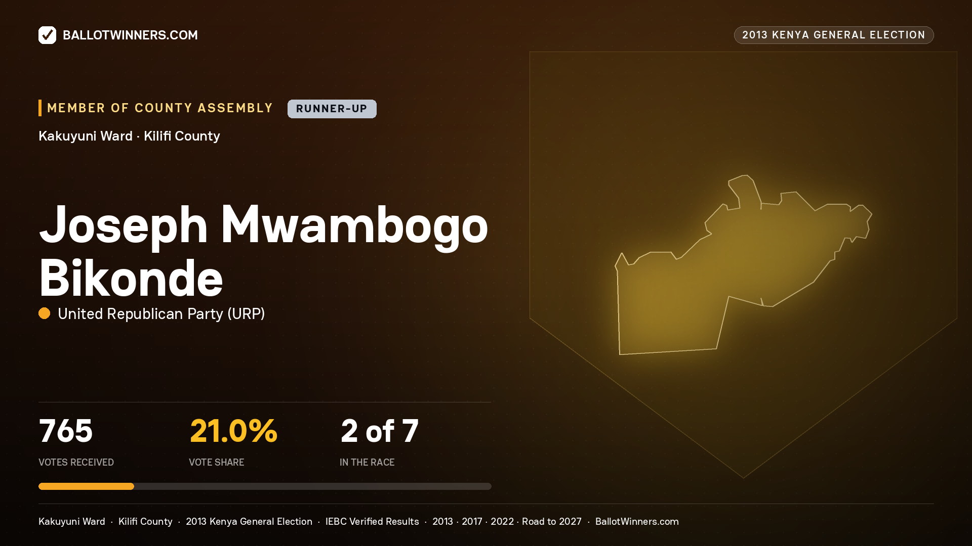 JOSEPH MWAMBOGO BIKONDE, contested Member of County Assembly for KAKUYUNI, 765 votes, 2013 Kenya general election.