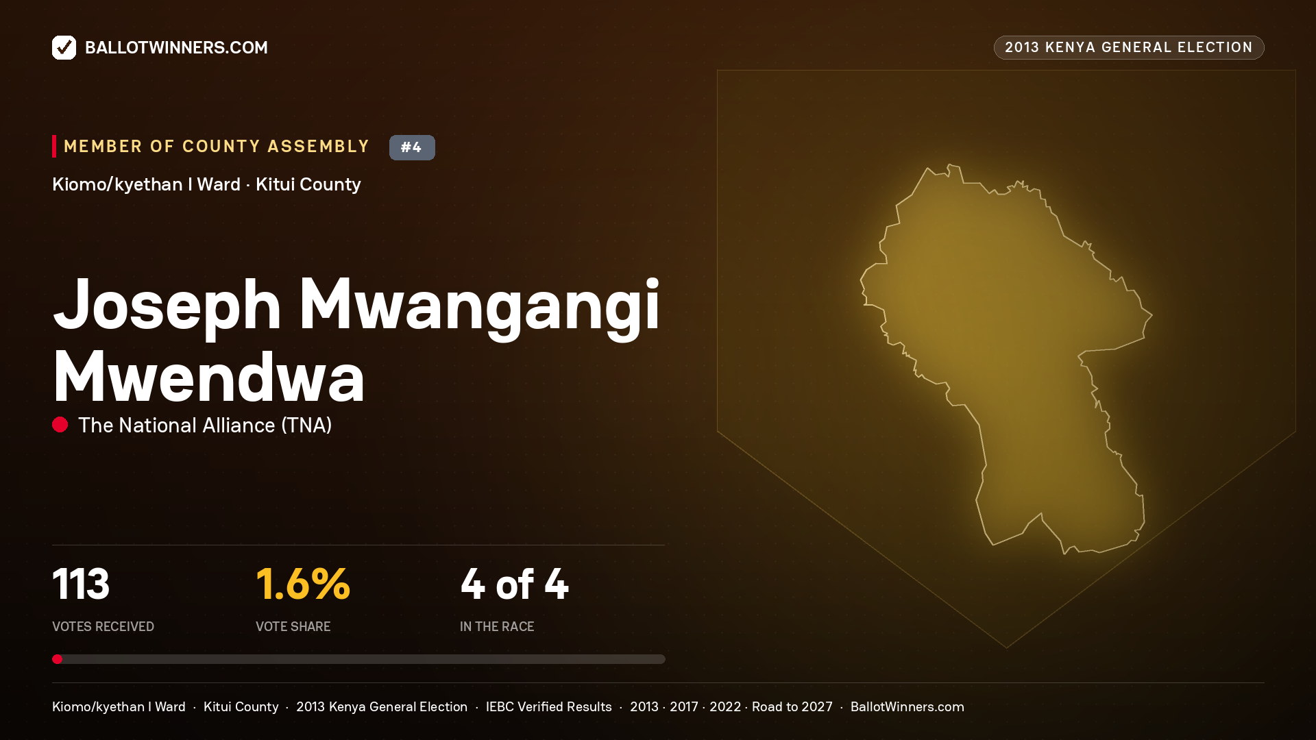 JOSEPH MWANGANGI MWENDWA, contested Member of County Assembly for KIOMO/KYETHAN I, 113 votes, 2013 Kenya general election.