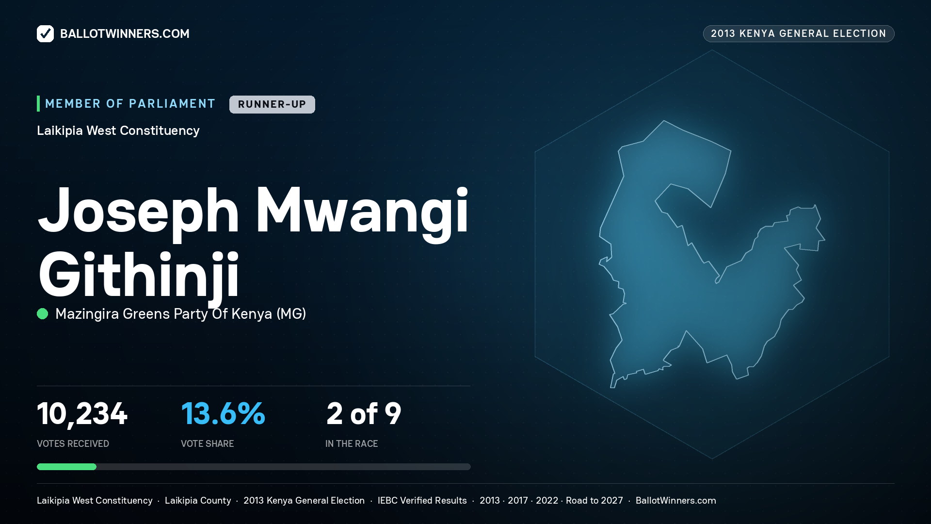 JOSEPH MWANGI GITHINJI, contested Member of Parliament for LAIKIPIA WEST, 10,234 votes, 2013 Kenya general election.