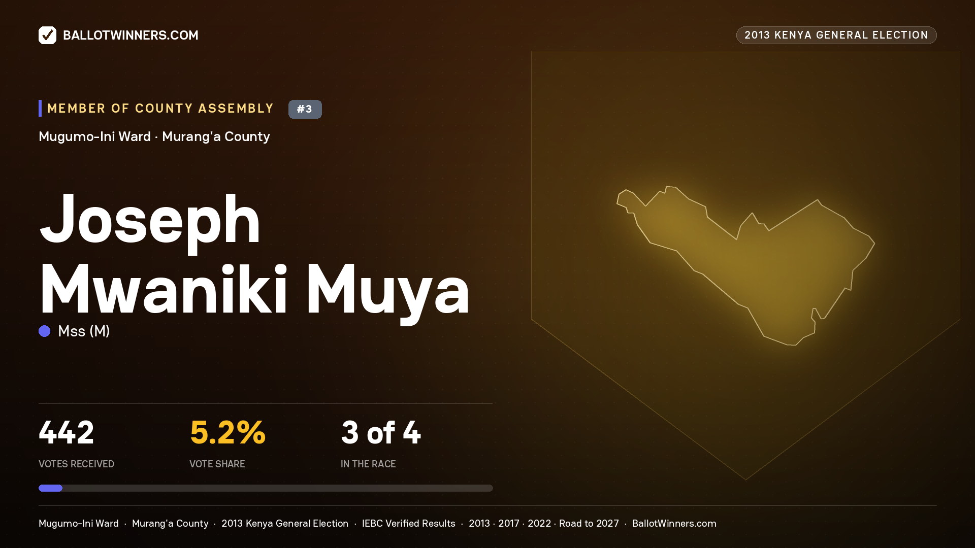 JOSEPH MWANIKI MUYA, contested Member of County Assembly for MUGUMO-INI, 442 votes, 2013 Kenya general election.