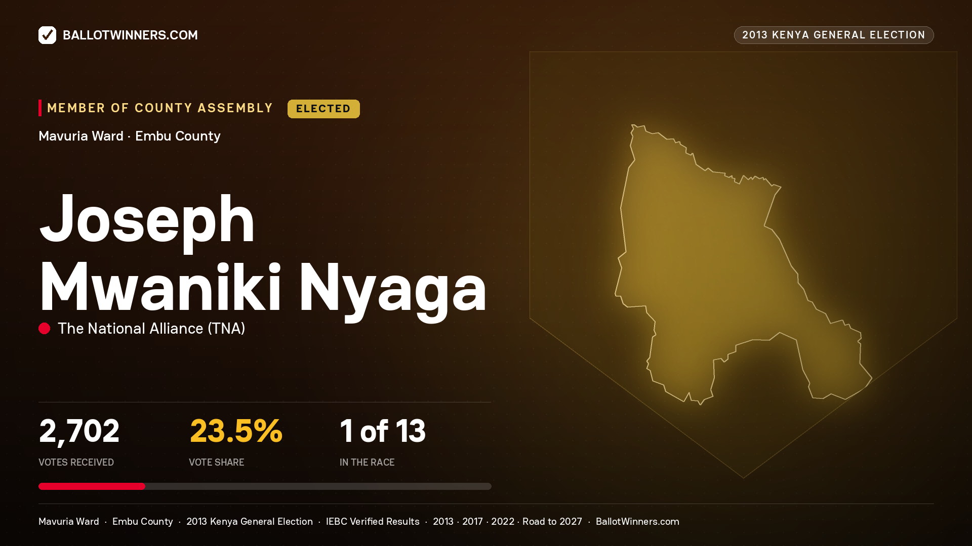 JOSEPH MWANIKI NYAGA, elected Member of County Assembly for MAVURIA, 2,702 votes, 2013 Kenya general election.