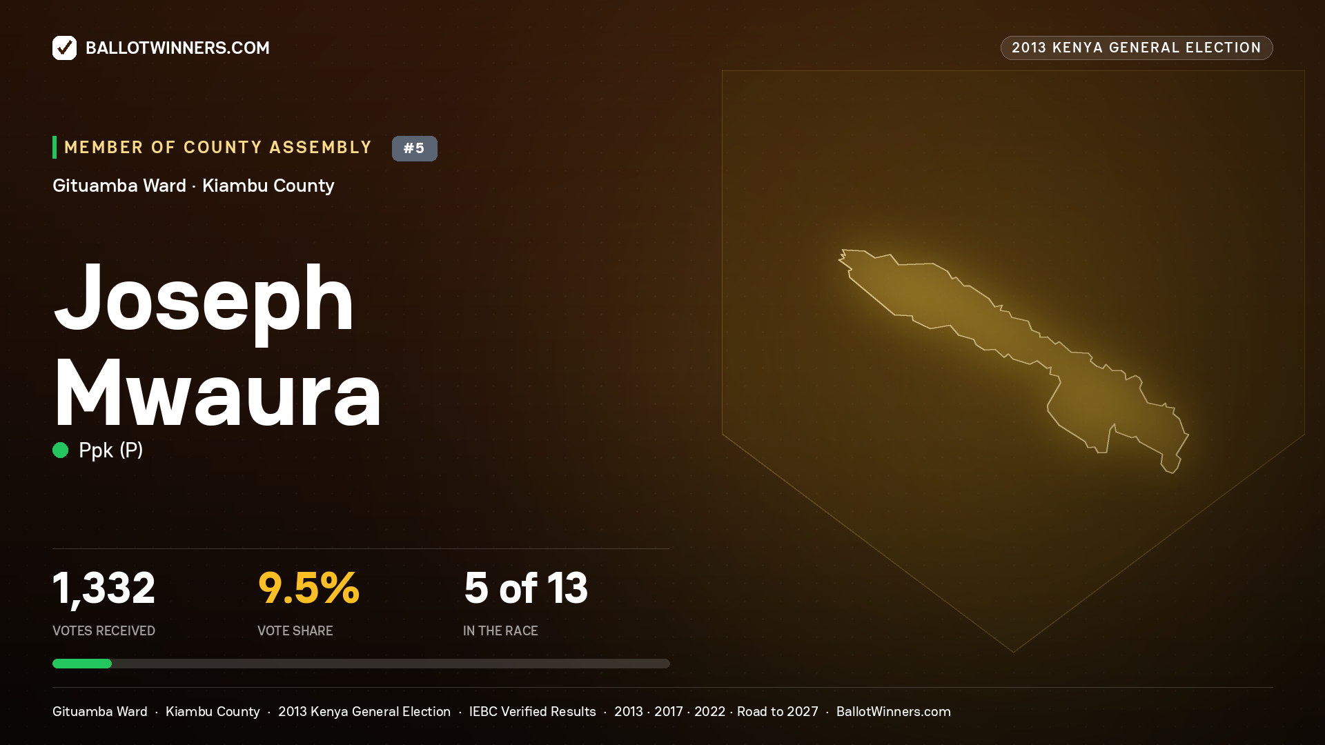 JOSEPH MWAURA, contested Member of County Assembly for GITUAMBA, 1,332 votes, 2013 Kenya general election.