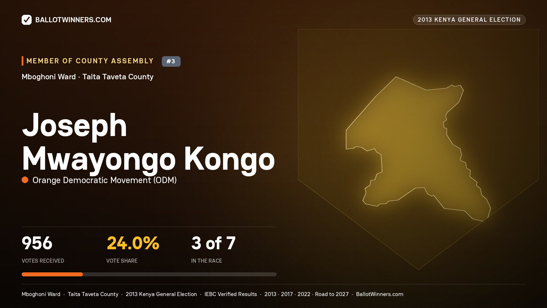 JOSEPH MWAYONGO KONGO, contested Member of County Assembly for MBOGHONI, 956 votes, 2013 Kenya general election.