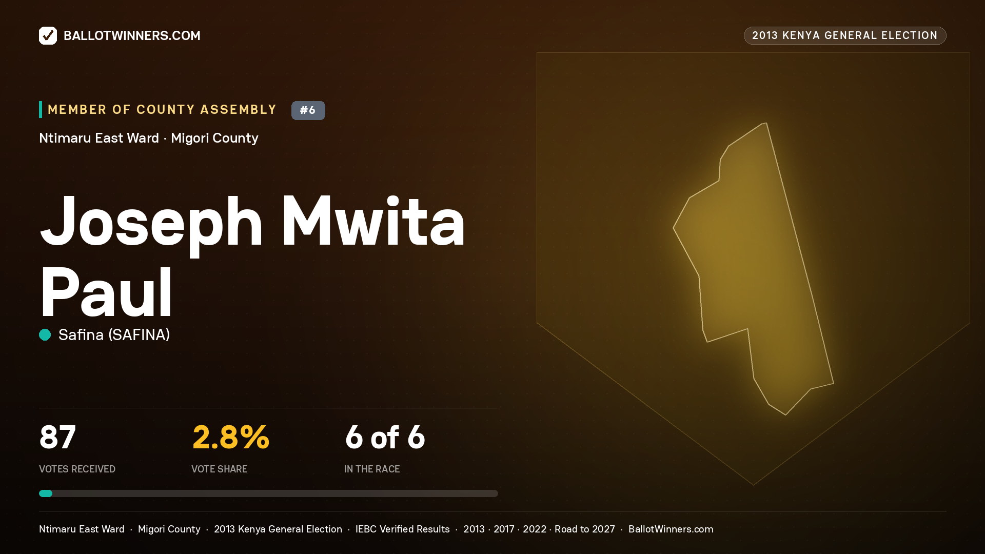 JOSEPH MWITA PAUL, contested Member of County Assembly for NTIMARU EAST, 87 votes, 2013 Kenya general election.