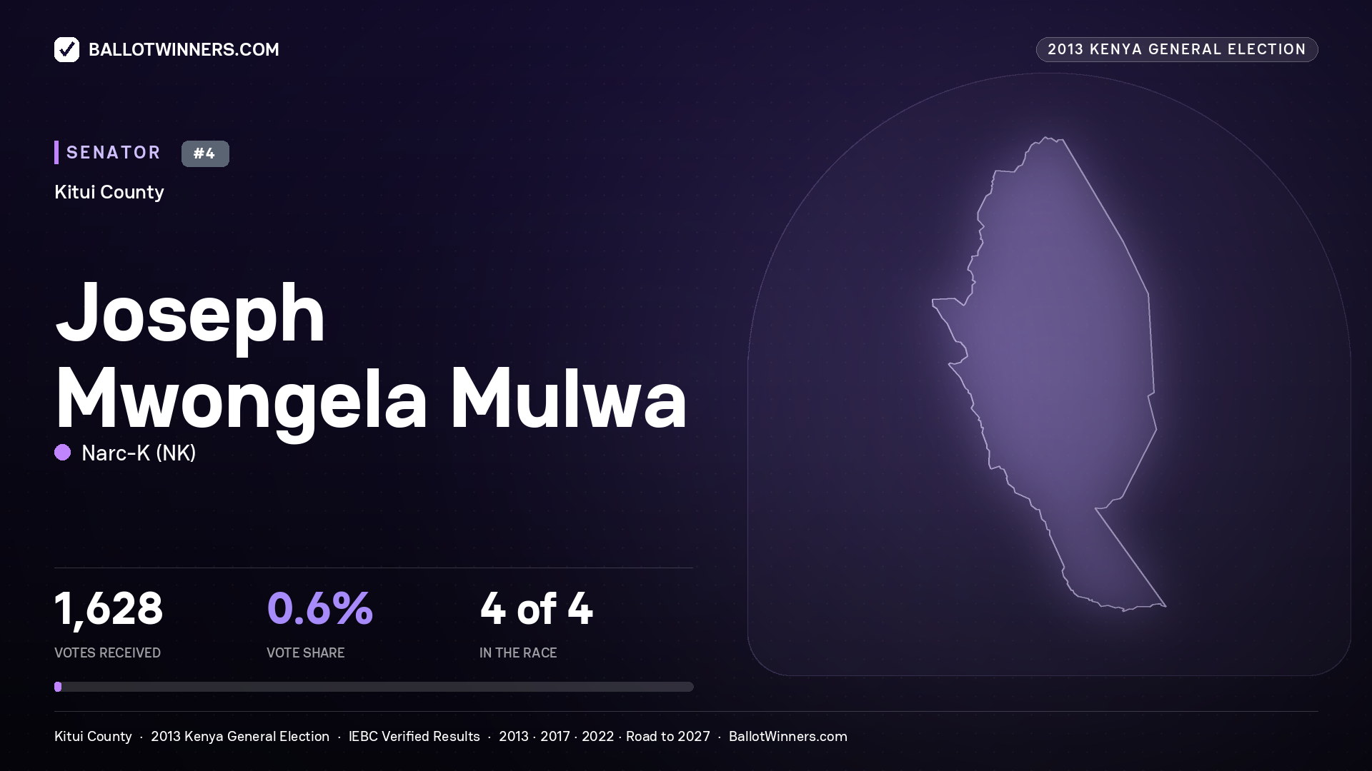 JOSEPH MWONGELA MULWA, contested Senator for KITUI, 1,628 votes, 2013 Kenya general election.