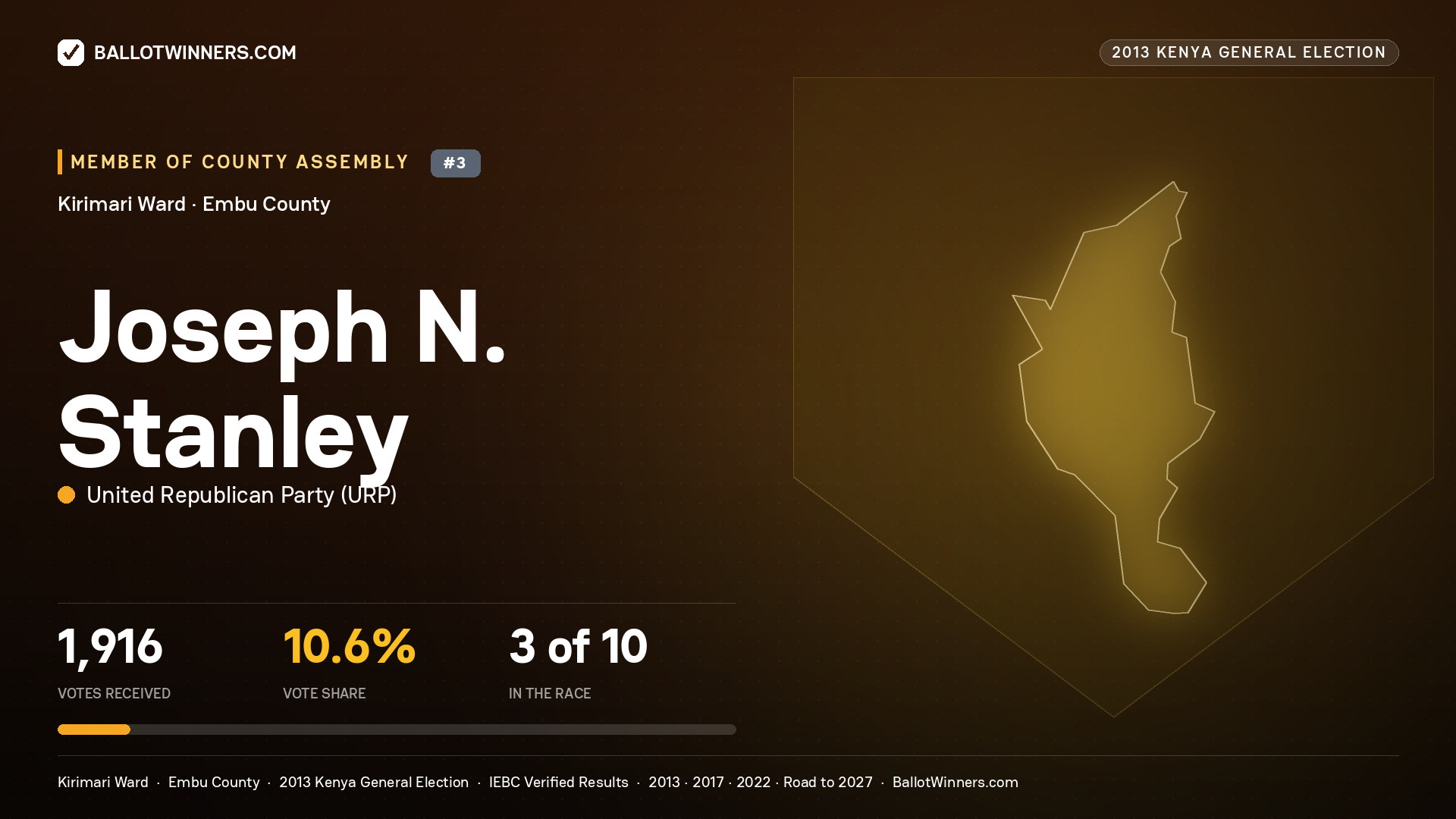 JOSEPH N. STANLEY, contested Member of County Assembly for KIRIMARI, 1,916 votes, 2013 Kenya general election.