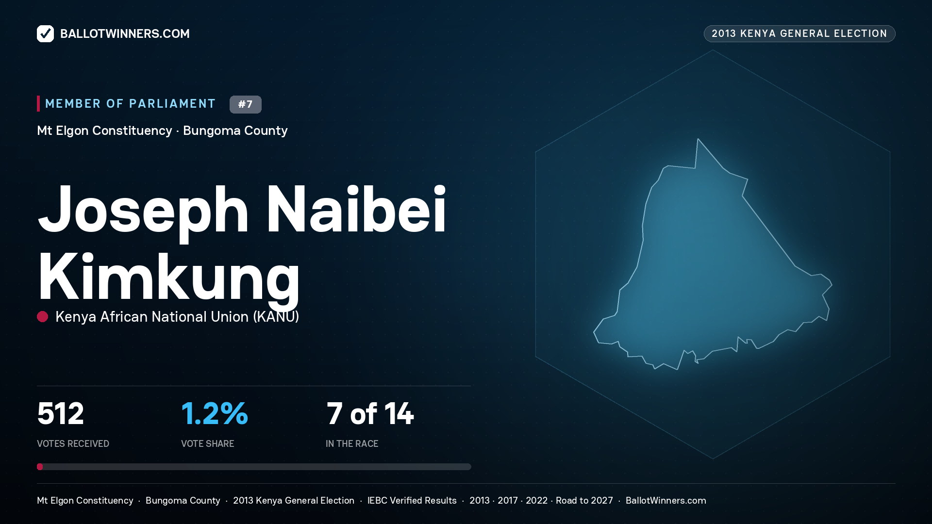 JOSEPH NAIBEI KIMKUNG, contested Member of Parliament for MT ELGON, 512 votes, 2013 Kenya general election.