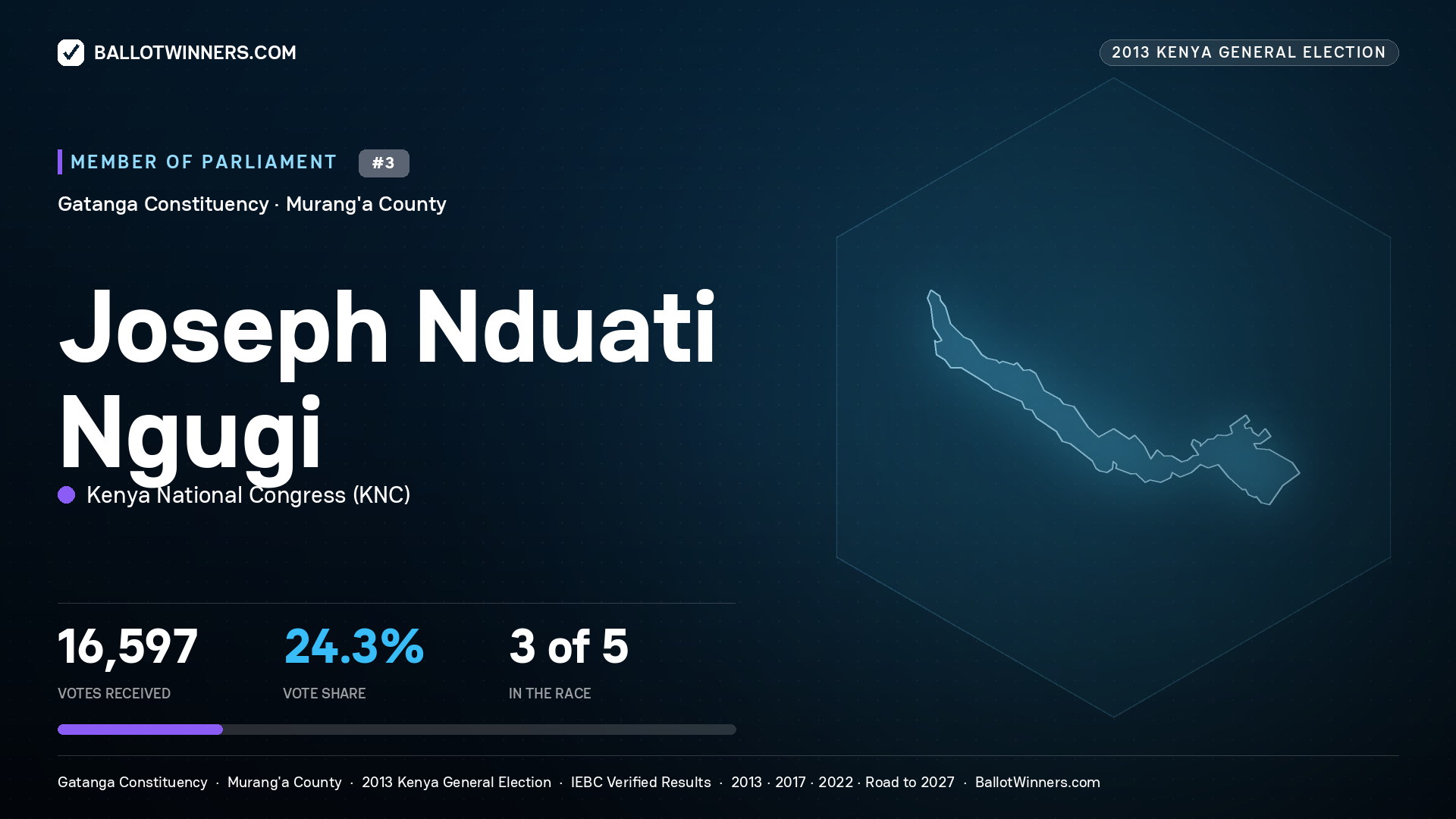 JOSEPH NDUATI NGUGI, contested Member of Parliament for GATANGA, 16,597 votes, 2013 Kenya general election.