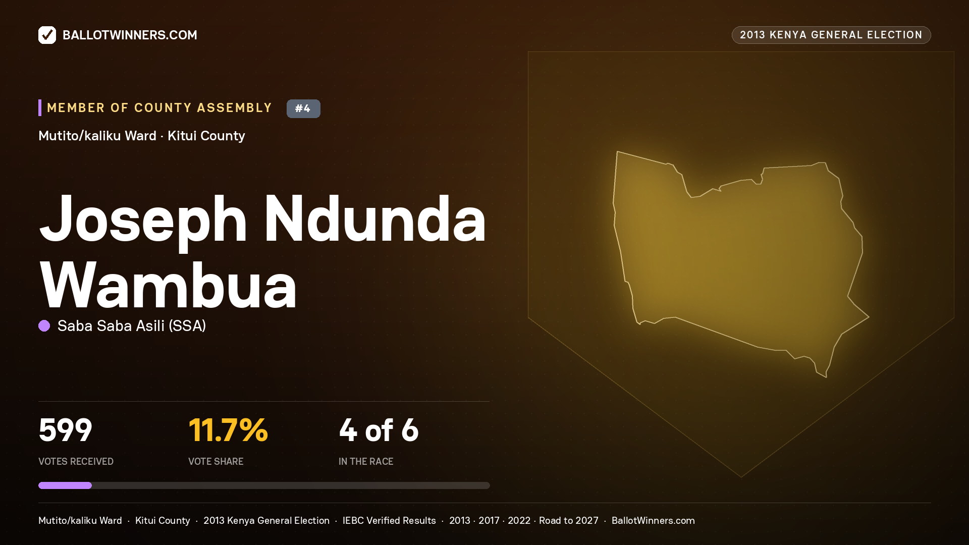 JOSEPH NDUNDA WAMBUA, contested Member of County Assembly for MUTITO/KALIKU, 599 votes, 2013 Kenya general election.