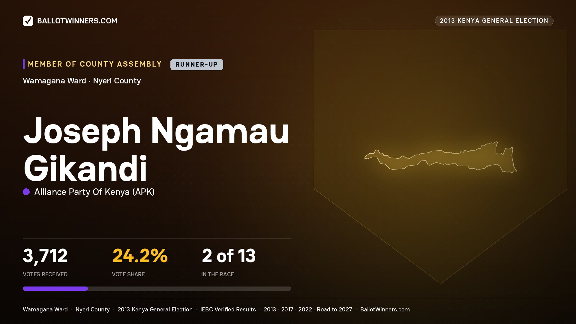 JOSEPH NGAMAU GIKANDI, contested Member of County Assembly for WAMAGANA, 3,712 votes, 2013 Kenya general election.