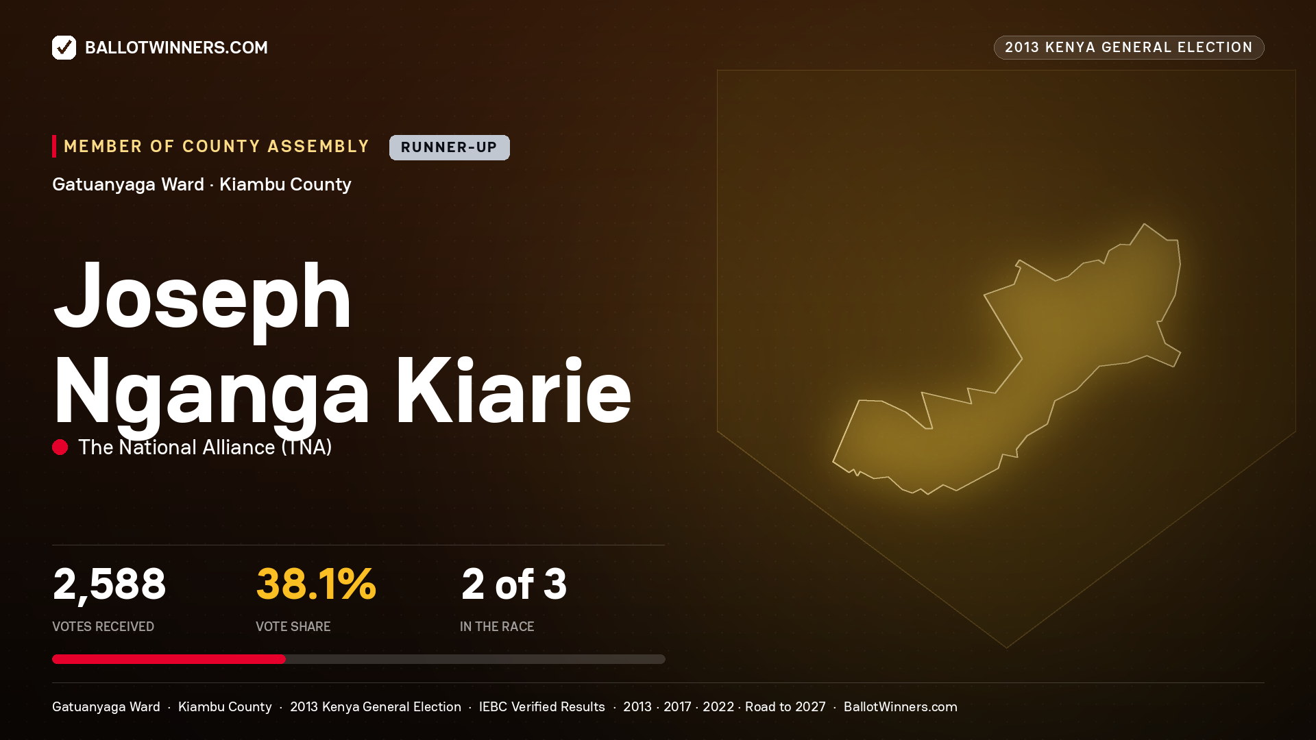 JOSEPH NGANGA KIARIE, contested Member of County Assembly for GATUANYAGA, 2,588 votes, 2013 Kenya general election.